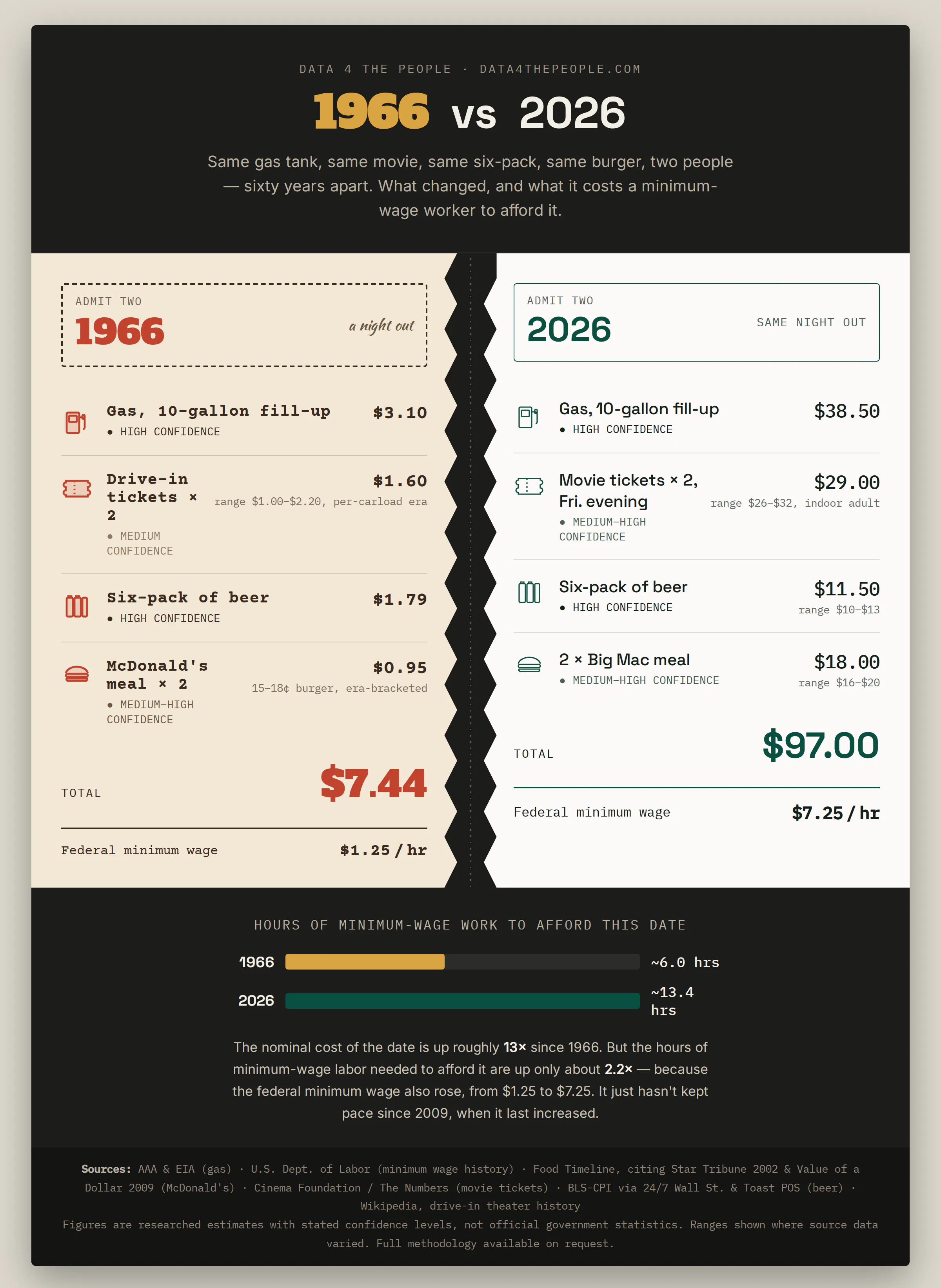 Split infographic comparing a night out for two in 1966 versus 2026. The retro-styled 1966 side totals $7.44 (gas, drive-in tickets, a six-pack, two McDonald's meals). The modern 2026 side totals $97.00 (gas, two movie tickets, a six-pack, two Big Mac meals). A bar chart shows it took about 6 hours of federal minimum-wage work to afford the night in 1966 versus about 13 hours in 2026.