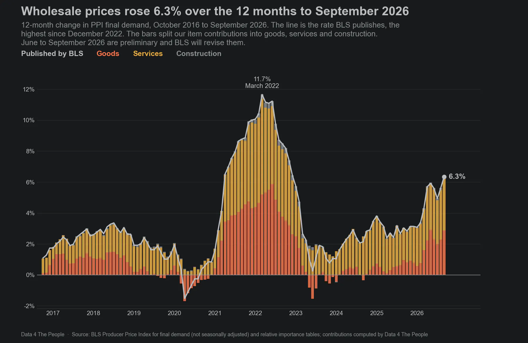 Line and bar chart titled Wholesale prices rose 6.3% over the 12 months to September 2026. The 12-month change in PPI final demand from October 2016 to September 2026 runs near 2% to 3% until 2020, dips below zero in 2020, peaks at 11.7% in March 2022, falls to about 0% in mid-2023, and climbs again in 2026 to 6.3% in September. Bars under the line show goods and services each adding a large share; construction adds little.