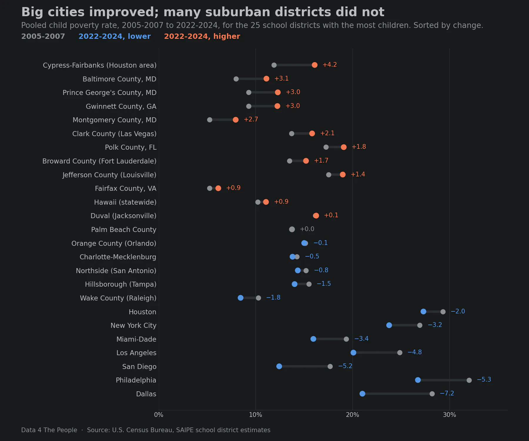 Dumbbell chart titled Big cities improved; many suburban districts did not. Pooled child poverty rate, 2005 to 2007 vs. 2022 to 2024, for the 25 districts with the most children. Largest drops: Dallas 7.2 points, Philadelphia 5.3, San Diego 5.2, Los Angeles 4.8, New York City 3.2. Largest increases: Cypress-Fairbanks, Houston area, 4.2 points, Baltimore County 3.1, Prince George's County 3.0, Gwinnett County 3.0, Montgomery County, MD 2.7, Clark County 2.1