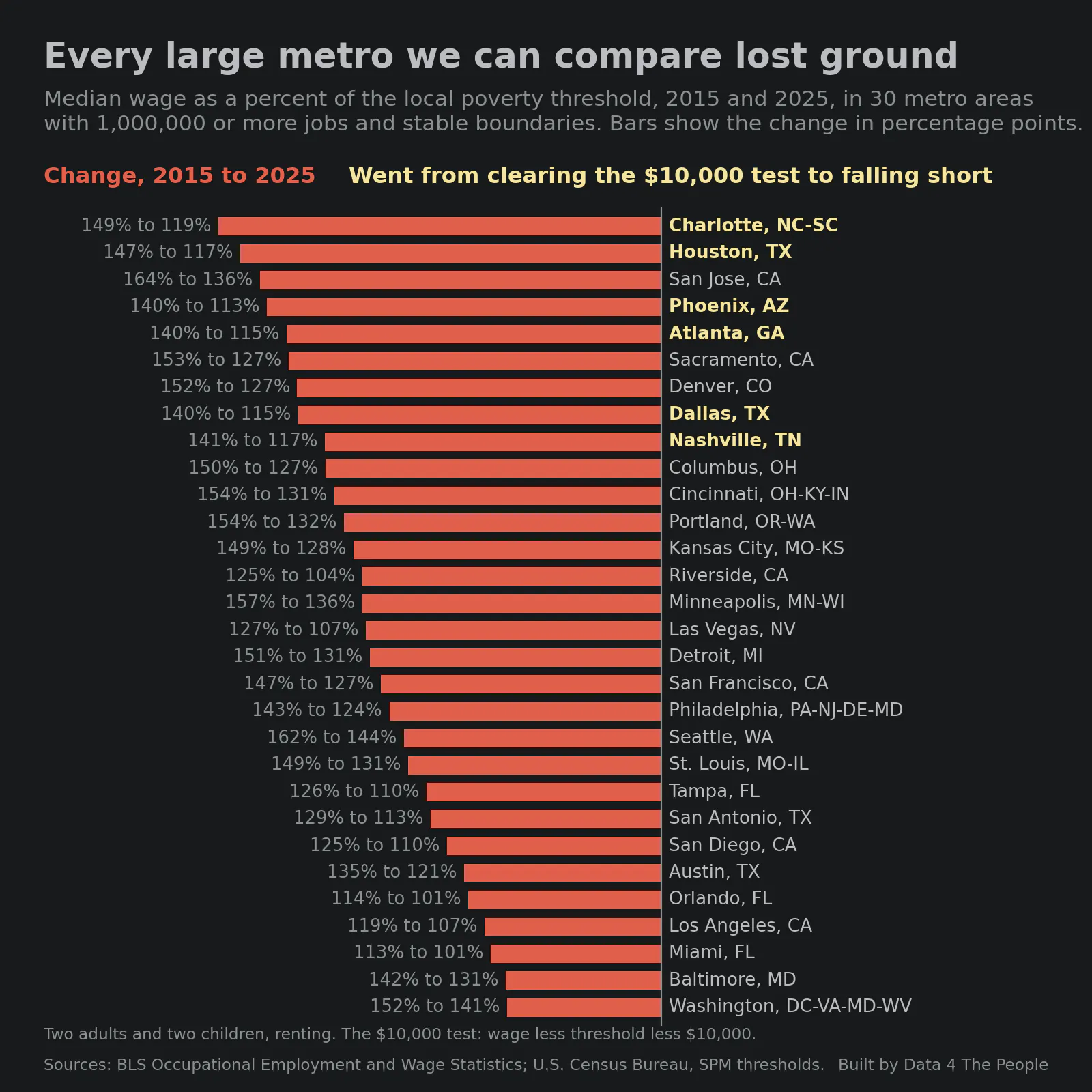 Bar chart titled Every large metro we can compare lost ground. Median wage as a percent of the local poverty threshold, 2015 and 2025, in 30 metro areas with 1,000,000 or more jobs and stable boundaries. It fell in all 30: Charlotte from 149% to 119%, Houston from 147% to 117%, San Jose from 164% to 136%. Charlotte, Houston, Phoenix, Atlanta, Dallas and Nashville went from clearing the $10,000 test to falling short.