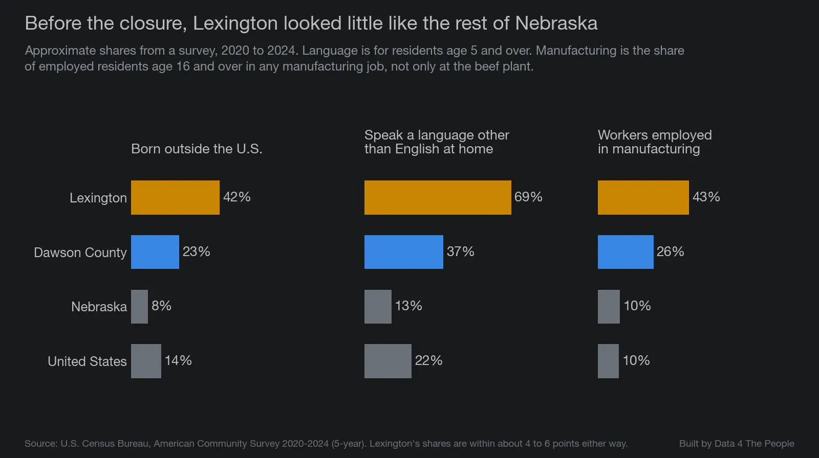 Three sets of horizontal bars titled "Before the closure, Lexington looked little like the rest of Nebraska." Born outside the U.S.: Lexington 42%, Dawson County 23%, Nebraska 8%, United States 14%. Speak a language other than English at home: Lexington 69%, Dawson County 37%, Nebraska 13%, United States 22%. Workers employed in manufacturing: Lexington 43%, Dawson County 26%, Nebraska 10%, United States 10%.