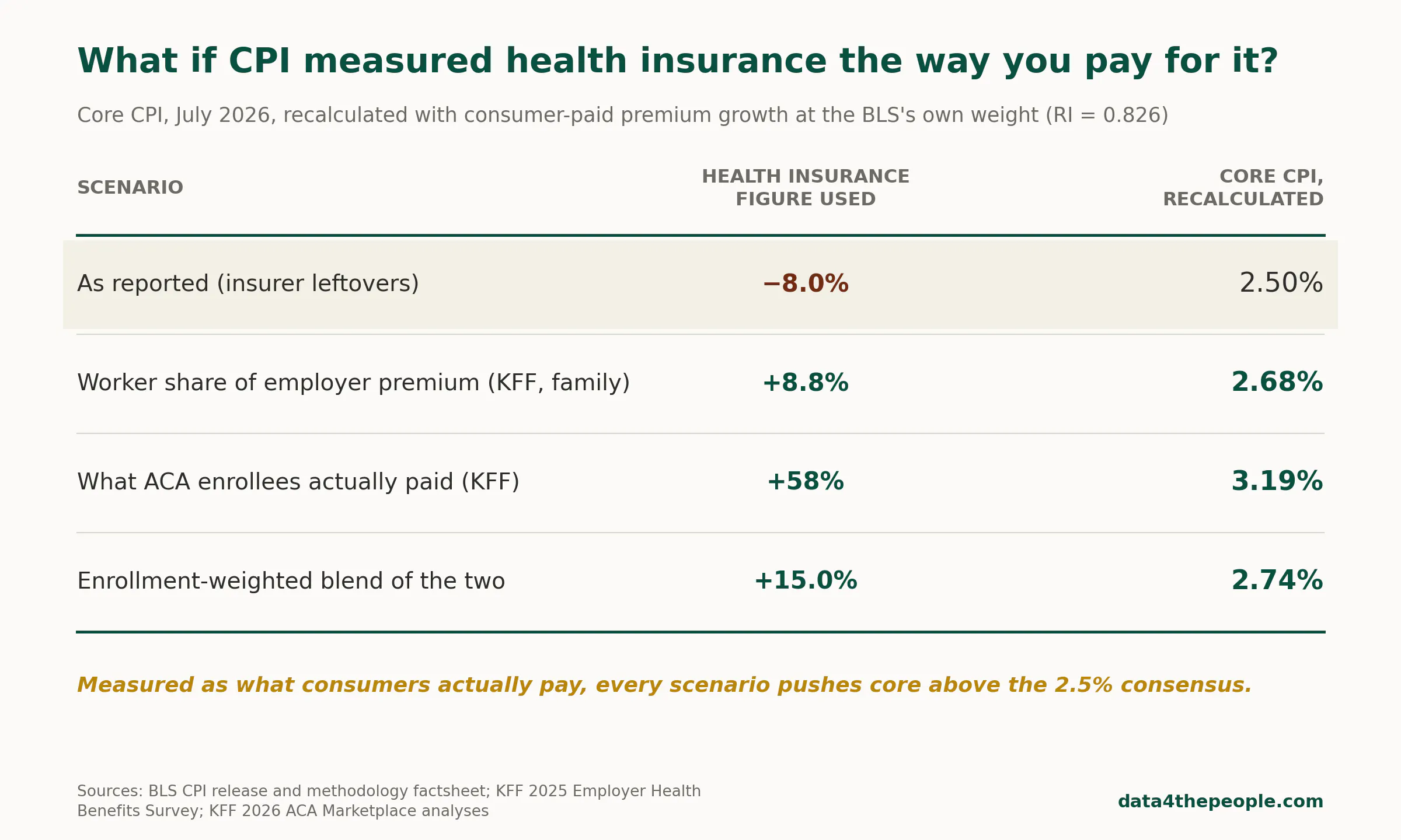 Table comparing core CPI recalculated under four health insurance scenarios: as reported at negative 8 percent gives 2.50 percent, worker share of employer premiums at plus 8.8 percent gives 2.68 percent, ACA enrollee payments at plus 58 percent gives 3.19 percent, and an enrollment-weighted blend at plus 15 percent gives 2.74 percent.
