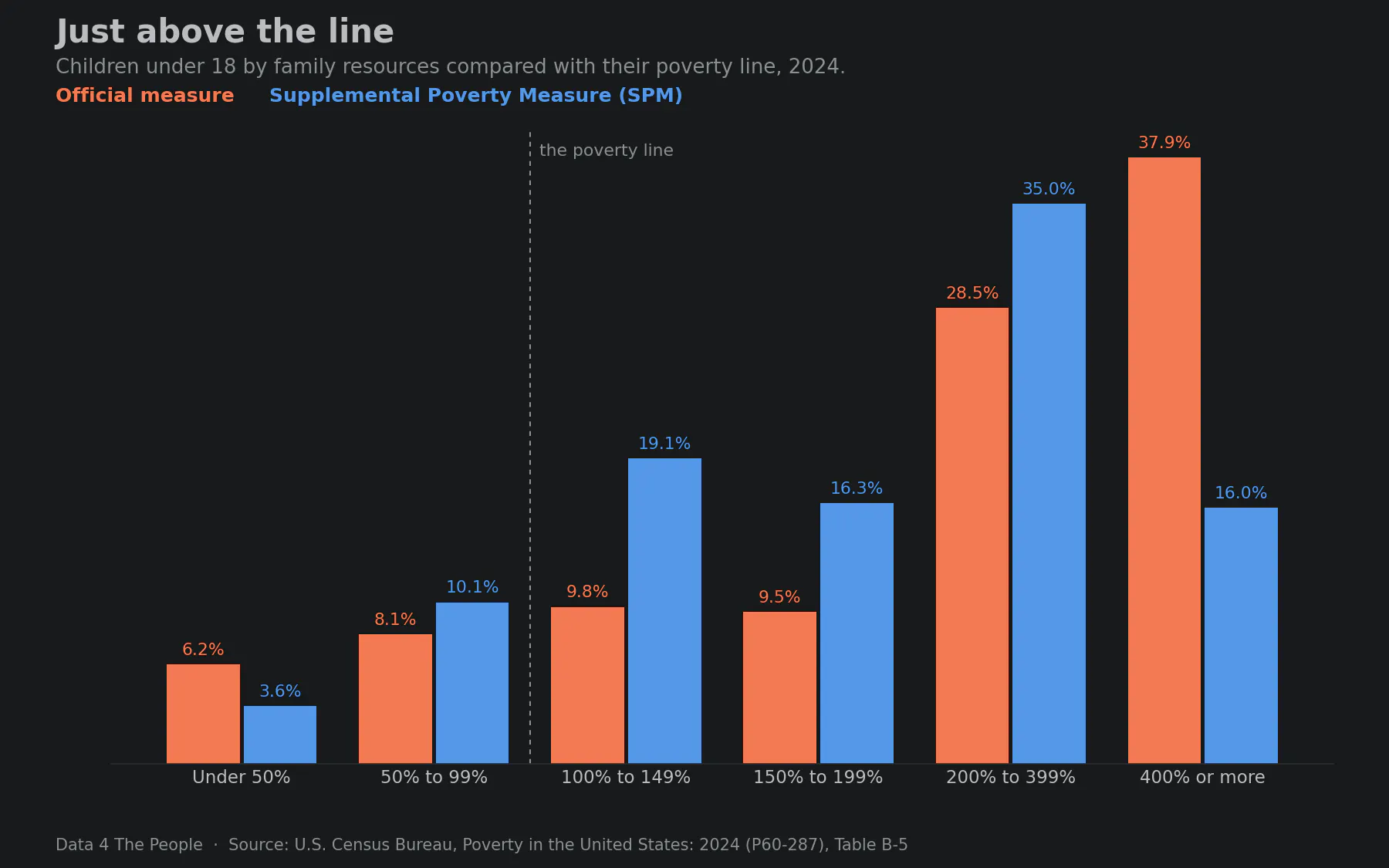 Grouped bar chart titled Just above the line, 2024. Children under 18 by family resources compared with their poverty line. Under the official measure, 14.3% are below the line and 19.3% more are between the line and twice the line. Under the Supplemental Poverty Measure, 13.7% are below the line and 35.4% more are between the line and twice the line.