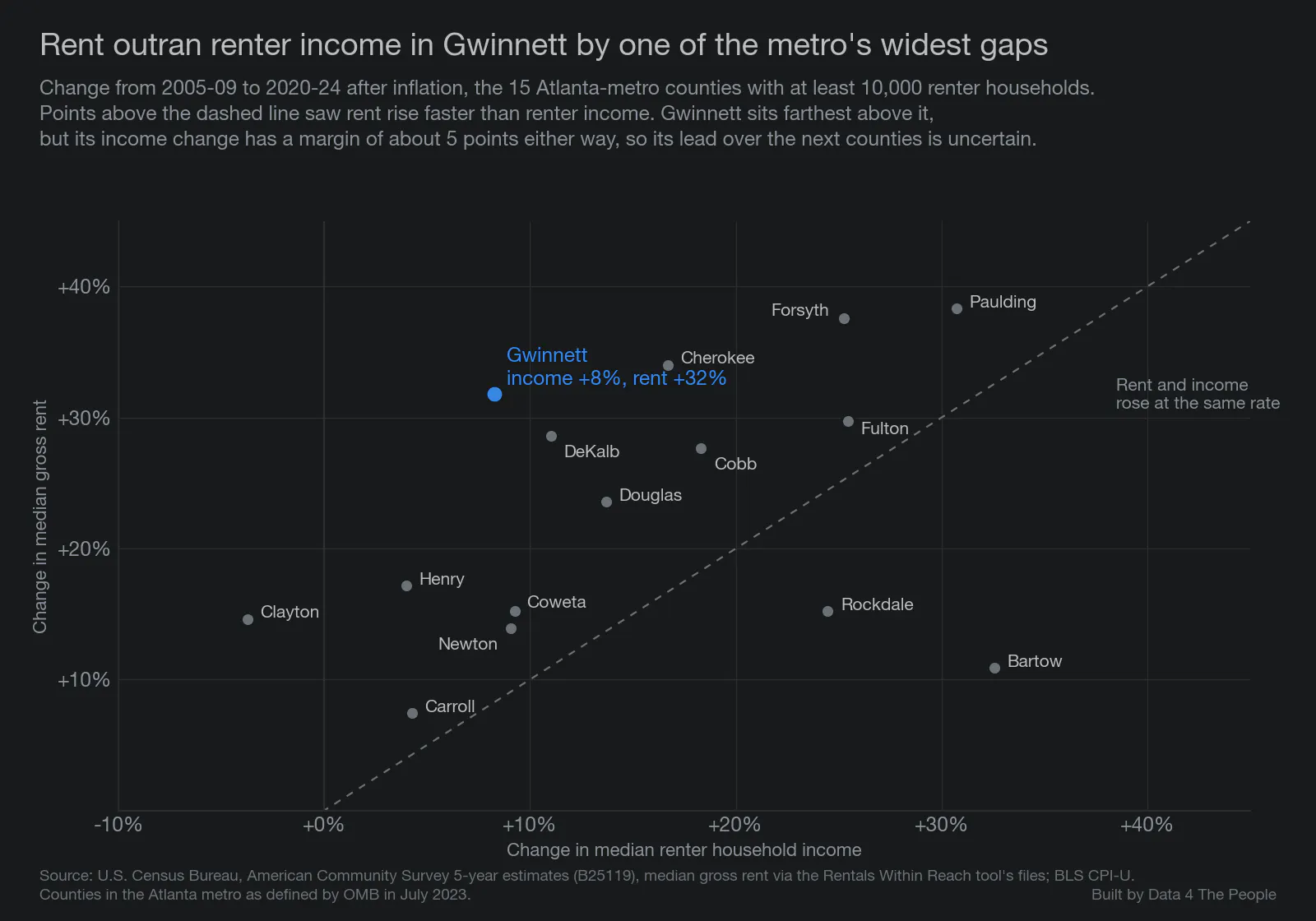 Scatter plot of 15 Atlanta-area counties, with the change in median renter income across and the change in median rent up, 2005-2009 to 2020-2024, after inflation. Gwinnett, at income up 8% and rent up 32%, sits farthest above the line where the two rose at the same rate. Clayton, DeKalb and Cherokee are close behind it.