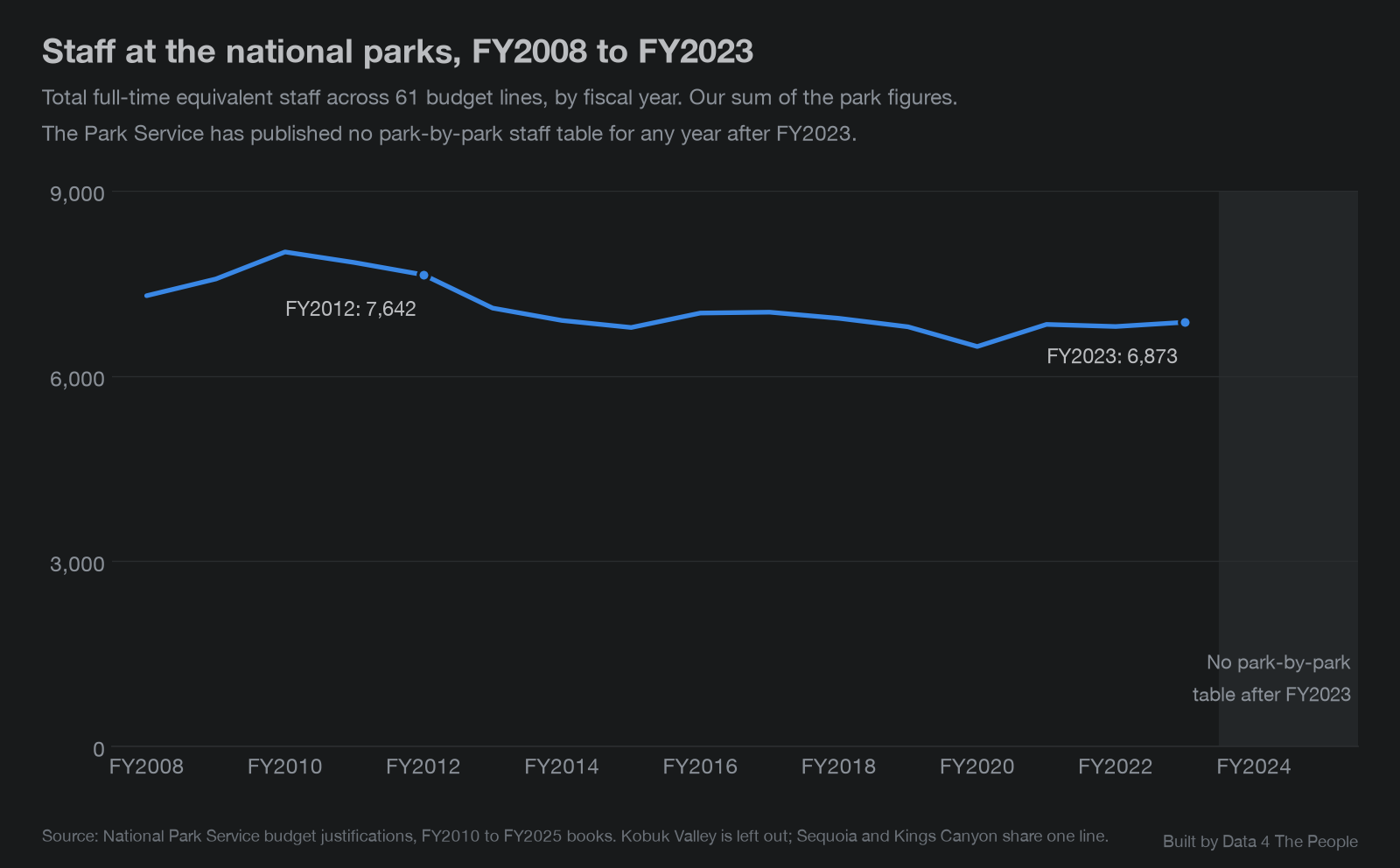 Line chart titled Staff at the national parks, FY2008 to FY2023. Total full-time equivalent staff across 61 budget lines rises to about 8,000 in FY2010, falls to 7,642 in FY2012 and to about 6,500 in FY2020, and ends at 6,873 in FY2023. FY2024 and FY2025 are shaded and labeled No park-by-park table after FY2023.