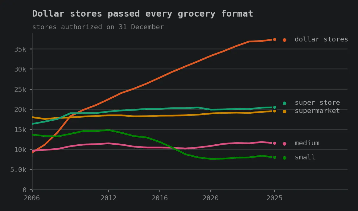 Line chart of stores authorized on 31 December of each year, 2006 to 2025. Dollar stores climb steeply from 9,181 to 37,361, crossing every other line. Super stores and supermarkets hold flat near 20,000. Medium grocery holds near 11,000, and small grocery falls from about 14,000 to 8,000. Title: Dollar stores passed every grocery format.