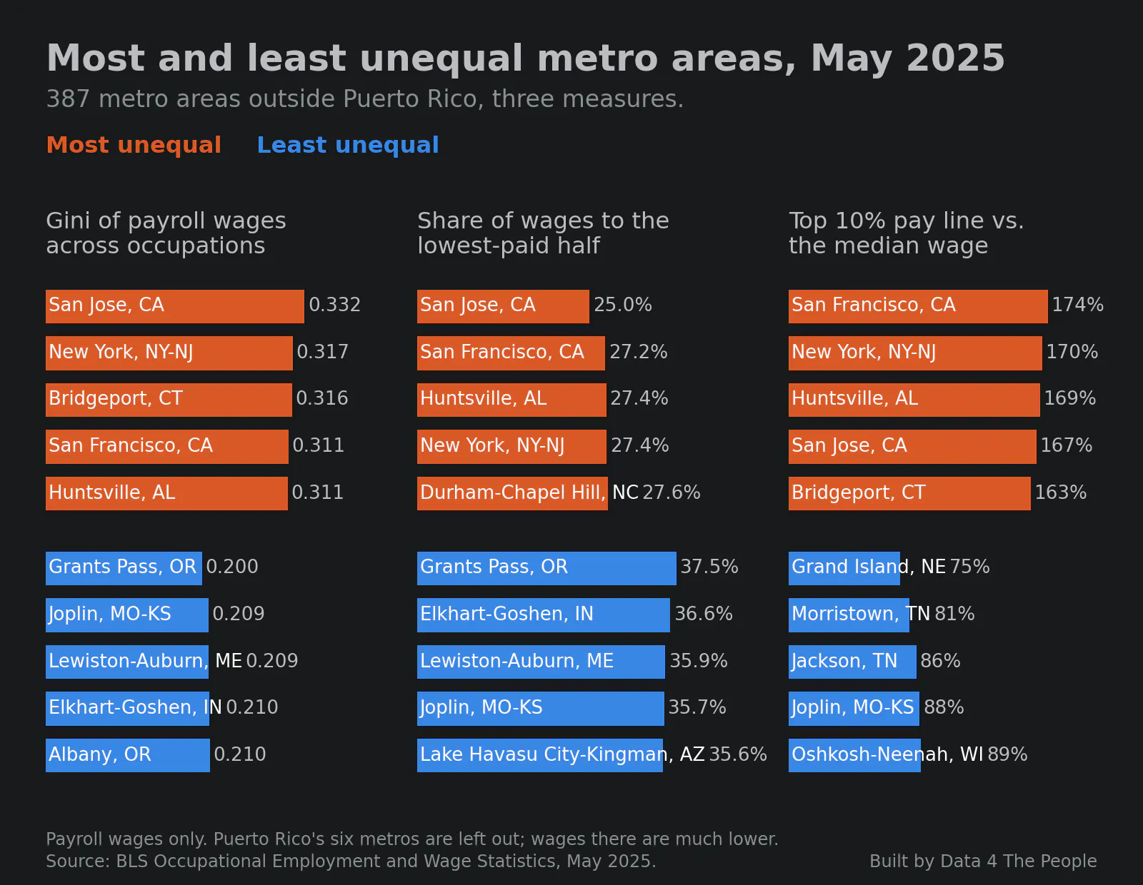 Three panels of bar charts titled Most and least unequal metro areas, May 2025, for 387 metro areas outside Puerto Rico. By the Gini, San Jose is most unequal at 0.332 and Grants Pass, OR least at 0.200. By the lowest-paid half's share, San Jose is lowest at 25.0% and Grants Pass highest at 37.5%. By the top 10% pay line vs. the median, San Francisco leads at 174% and Grand Island, NE is lowest at 75%.
