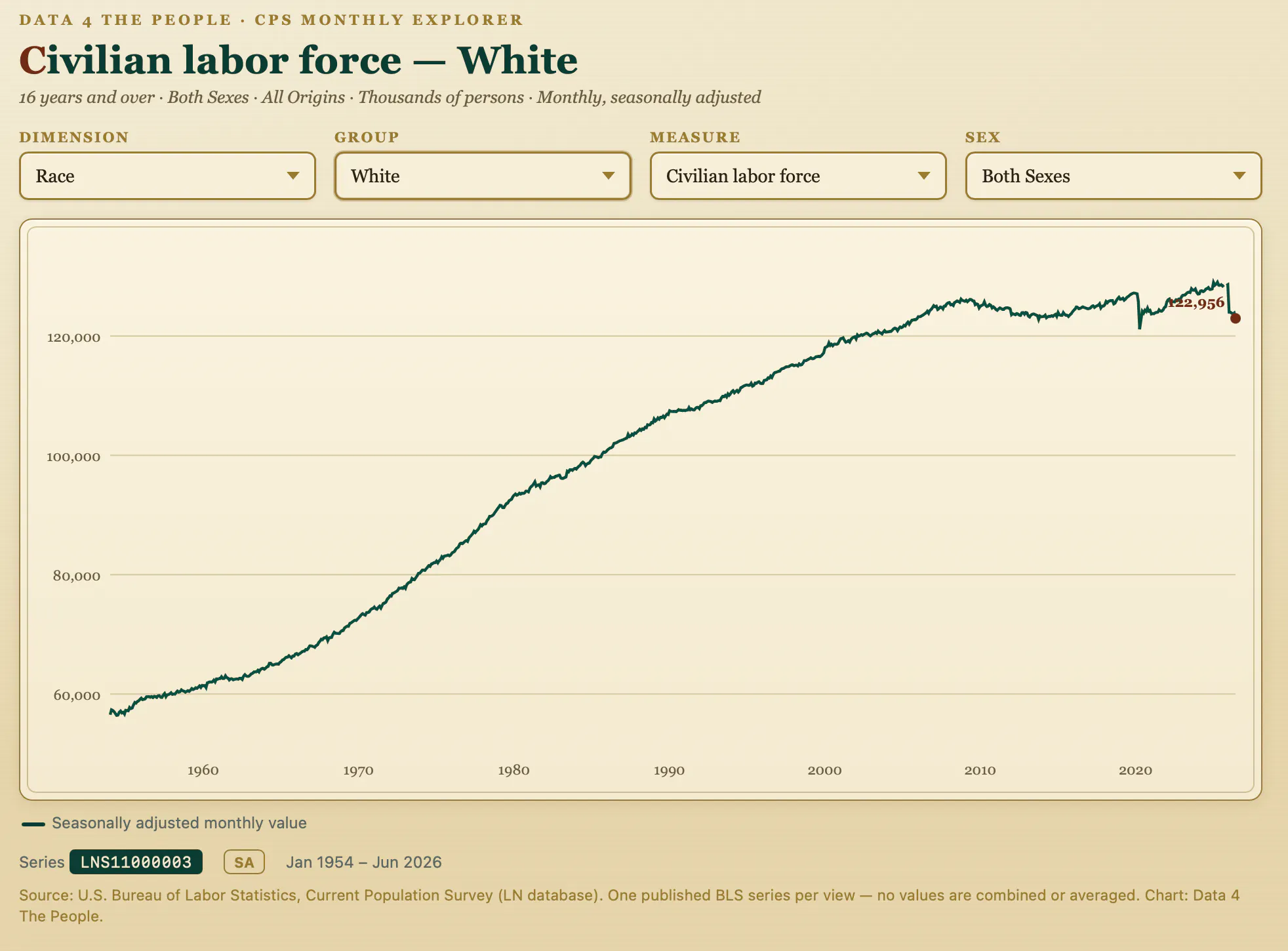 A line chart of the White civilian labor force from 1954 to 2026. The line climbs steadily for seven decades to about 128,000 thousand, dips sharply during 2020, recovers, then drops almost vertically in January 2026 to end near 123,000 thousand, a fall of roughly 4.6 million in a single month caused by a population-control re-benchmark rather than real job loss.