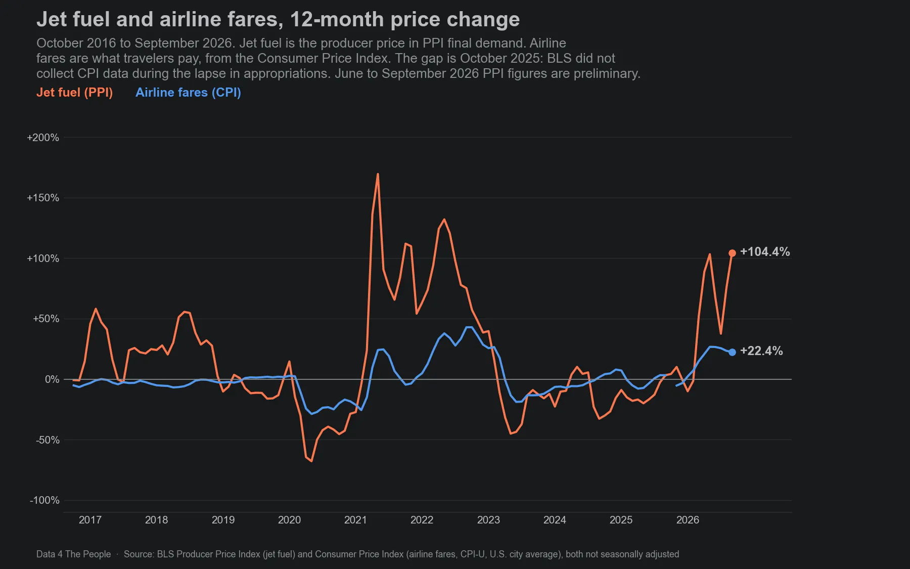 Line chart titled Jet fuel and airline fares, 12-month price change, October 2016 to September 2026. Jet fuel swings widely, from about minus 68% in 2020 to plus 170% in 2021 and plus 132% in 2022, falls below zero through most of 2023 to 2025, and climbs in 2026 to plus 104.4% in September. Airline fares in the CPI move in a much narrower range, between about minus 29% and plus 43%, and end at plus 22.4%. The fares line has a gap at October 2025.