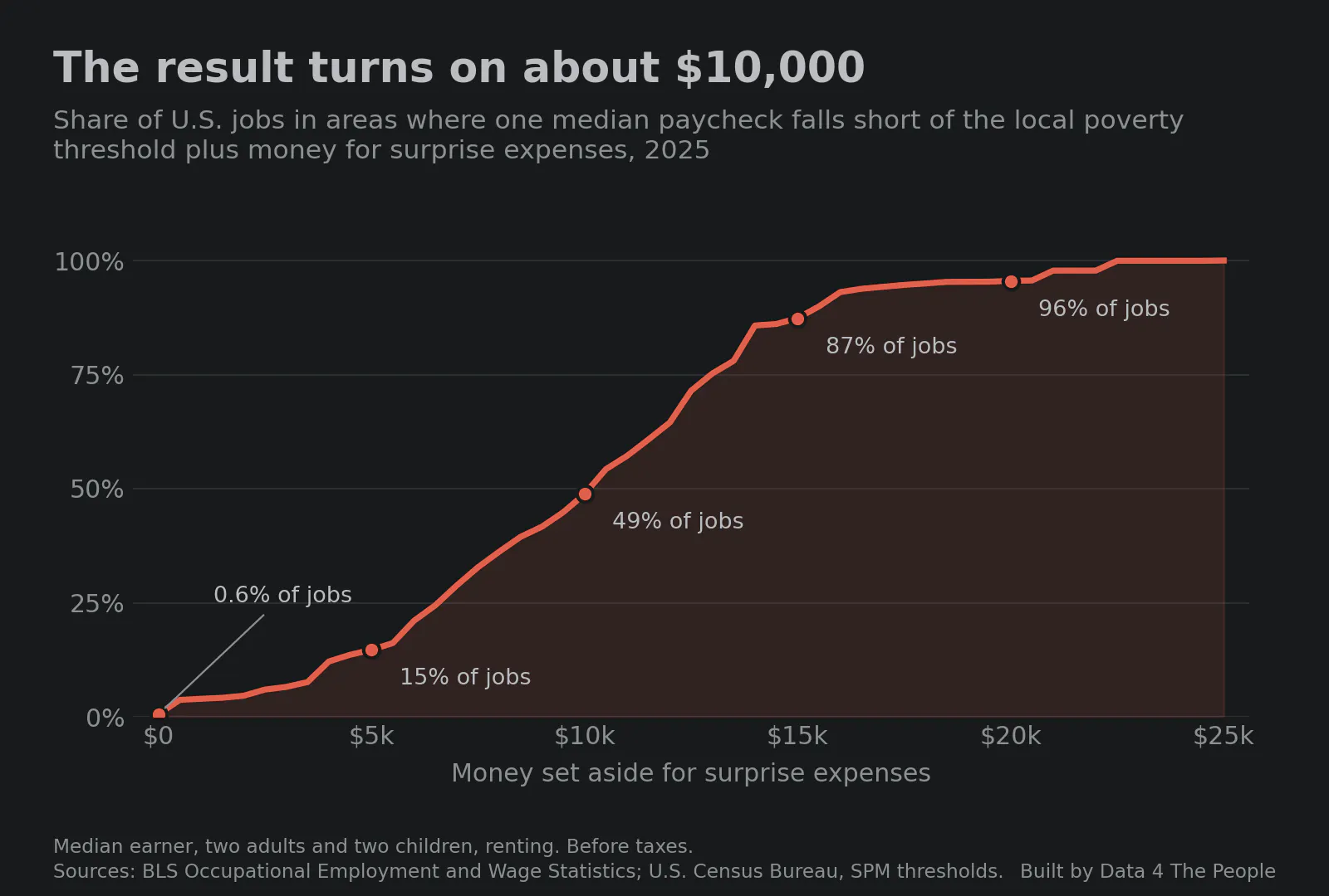 Line chart titled The result turns on about $10,000. The share of U.S. jobs in areas where one median paycheck falls short of the local poverty threshold plus money for surprise expenses, 2025, rises from 0.6% with nothing set aside to 15% at $5,000, 49% at $10,000, 87% at $15,000 and 96% at $20,000.