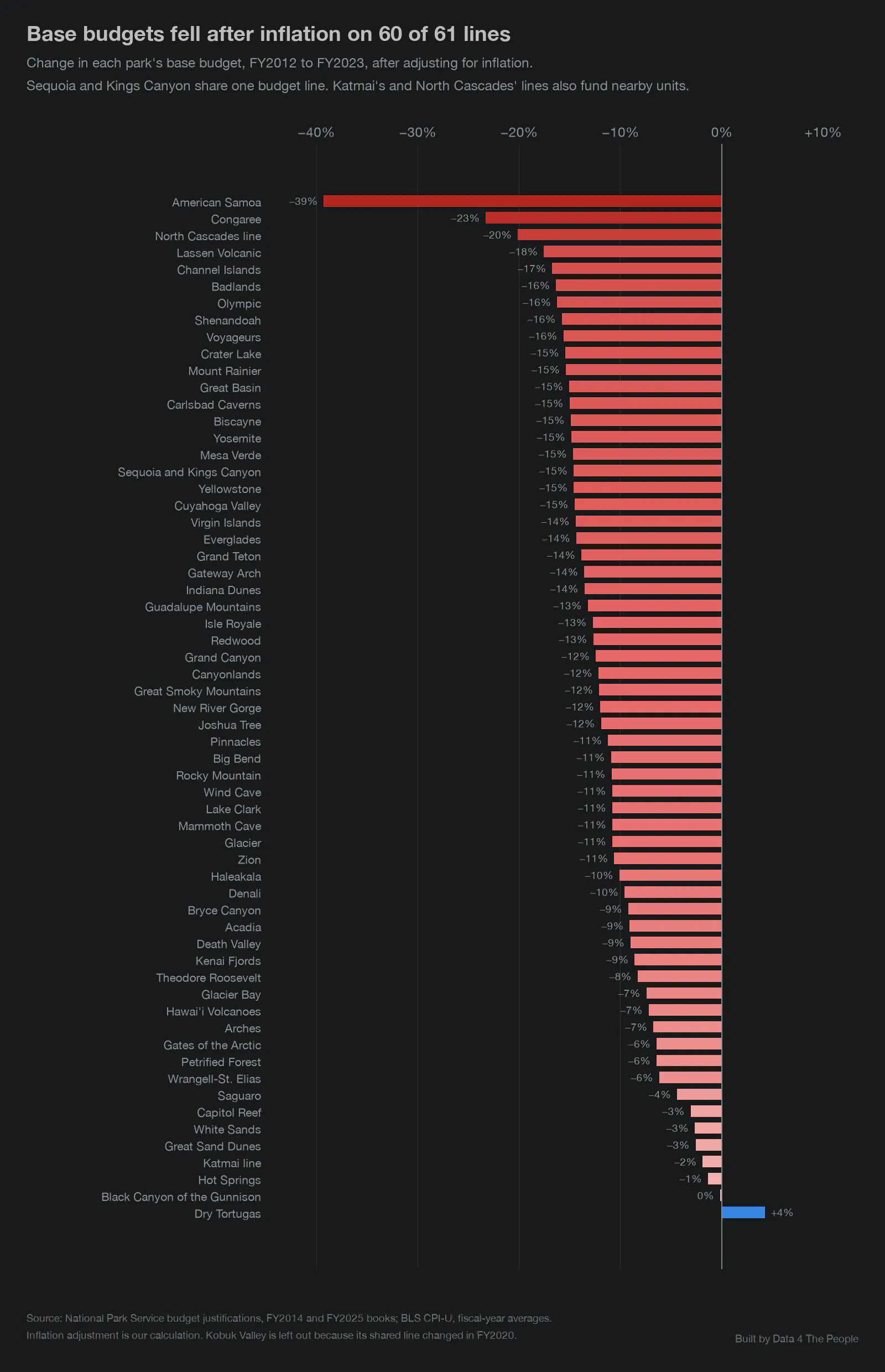 Bar chart titled Base budgets fell after inflation on 60 of 61 lines. One horizontal bar per budget line shows the change in base budget from FY2012 to FY2023 after inflation, sorted from the largest drop to the only gain. American Samoa fell 39%, Congaree 23% and the North Cascades line 20%. Most lines fell between 6% and 16%. Black Canyon of the Gunnison was about even, and Dry Tortugas rose 4%.