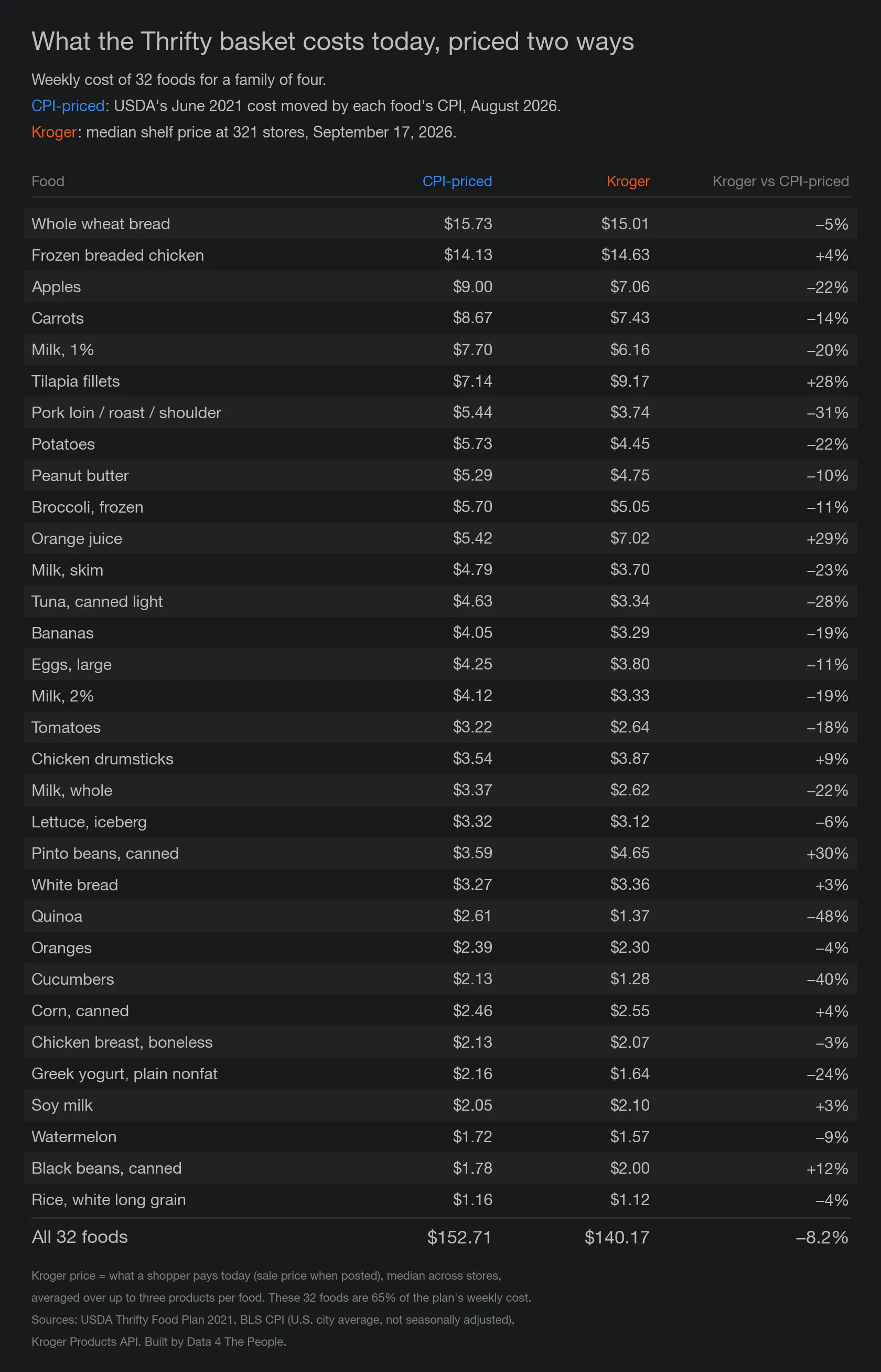 Table of 32 Thrifty Food Plan foods with the CPI-priced weekly cost, the Kroger weekly cost and the percent difference for each. Totals: CPI-priced $152.71 a week, Kroger $140.17 a week.
