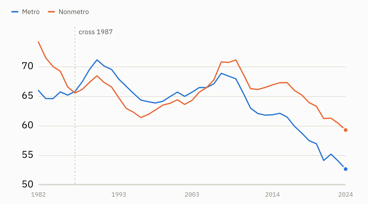 Fertility rate for metropolitan and non-metropolitan counties, 1982 to 2024. Rural fertility starts far above metro, falls below it by 1987, recovers through the 2000s, and both fall together after 2008.