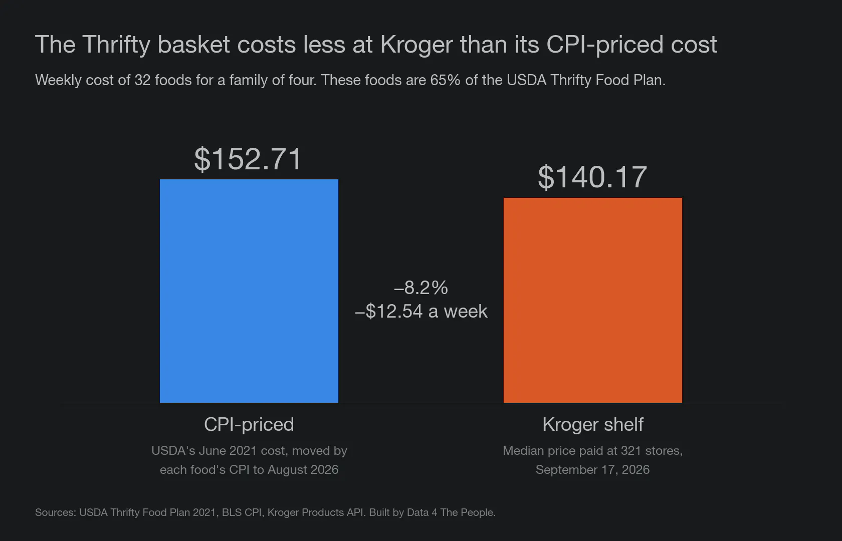 Two bars comparing the weekly cost of 32 Thrifty Food Plan foods for a family of four: $152.71 when CPI-priced through August 2026, and $140.17 at the Kroger shelf on September 17, 2026, which is 8.2% or $12.54 a week less.