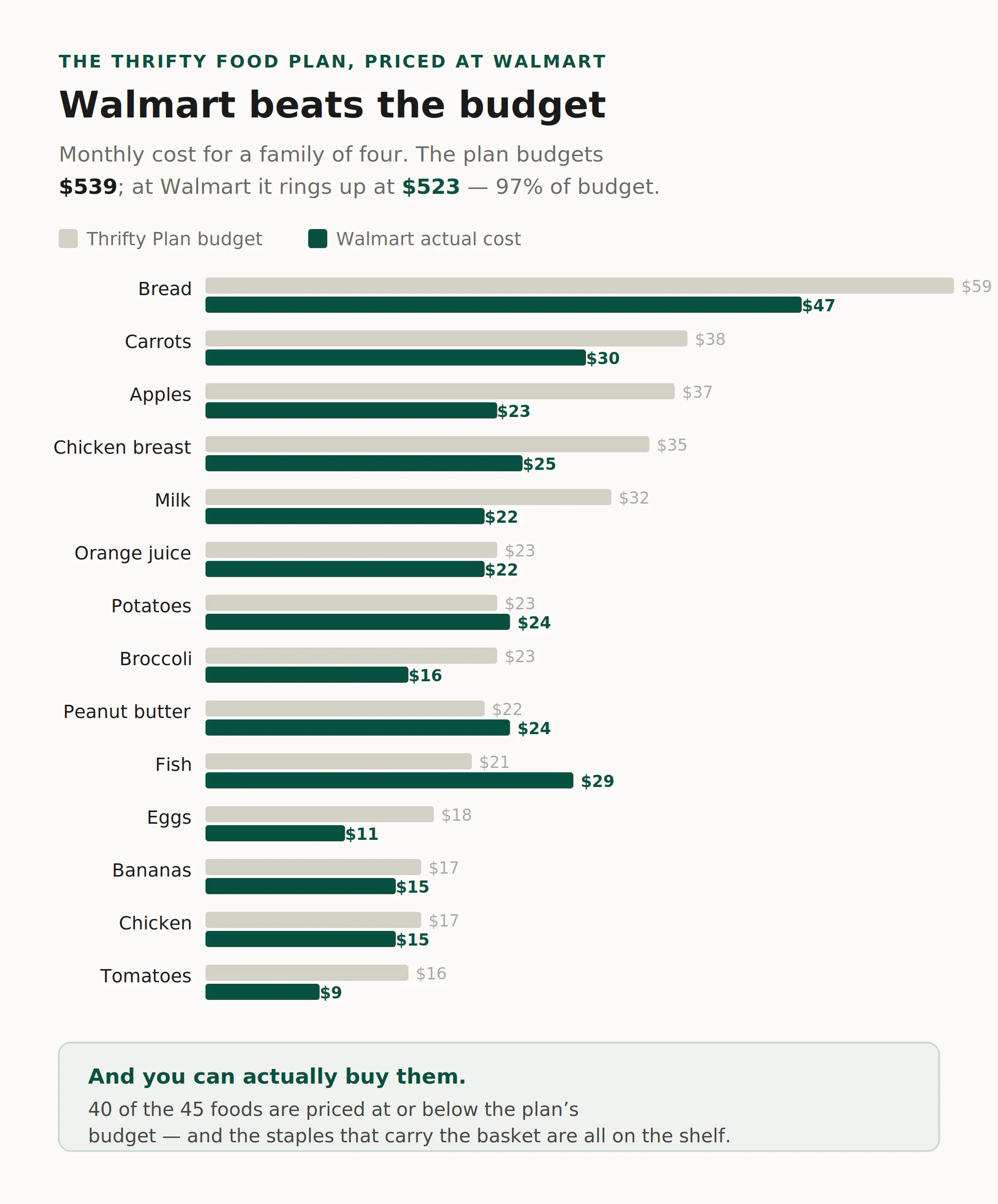 A bar chart titled "Walmart beats the budget," comparing the Thrifty Food Plan's budget to actual Walmart prices for a family of four. The plan budgets $539 a month; at Walmart the same foods ring up at $523, or 97% of budget. Paired bars for staples like bread, carrots, apples, chicken, and milk show 40 of the 45 foods priced at or below budget, with the core staples all in stock.