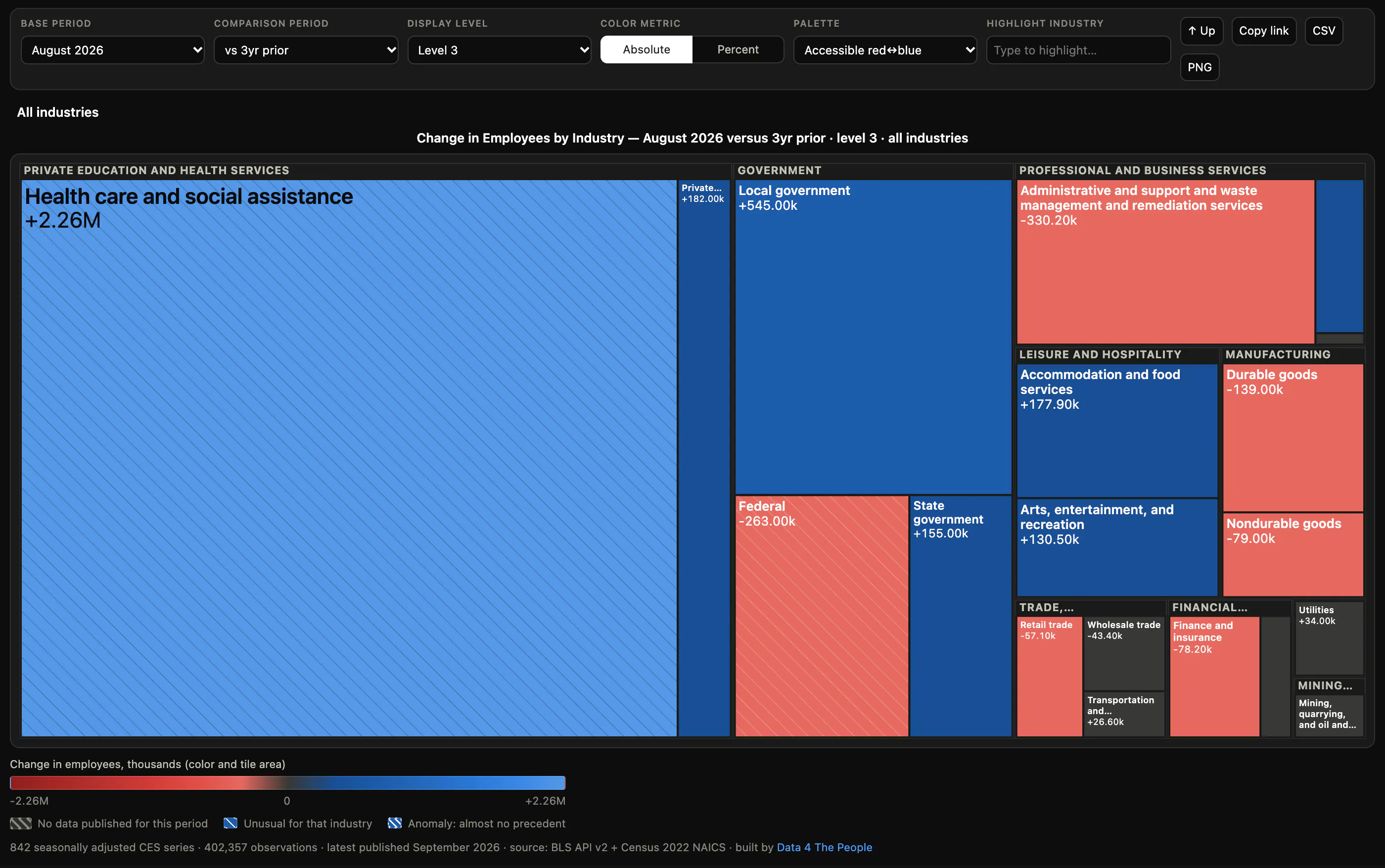 Screenshot of the U.S. Jobs Data Explorer showing the change in jobs by industry from August 2023 to August 2026, at level 3. Health care and social assistance, at +2.26 million, takes up nearly half of the chart. The next largest gain is local government at +545,000. Federal government, administrative and support services, durable goods manufacturing and others show losses.