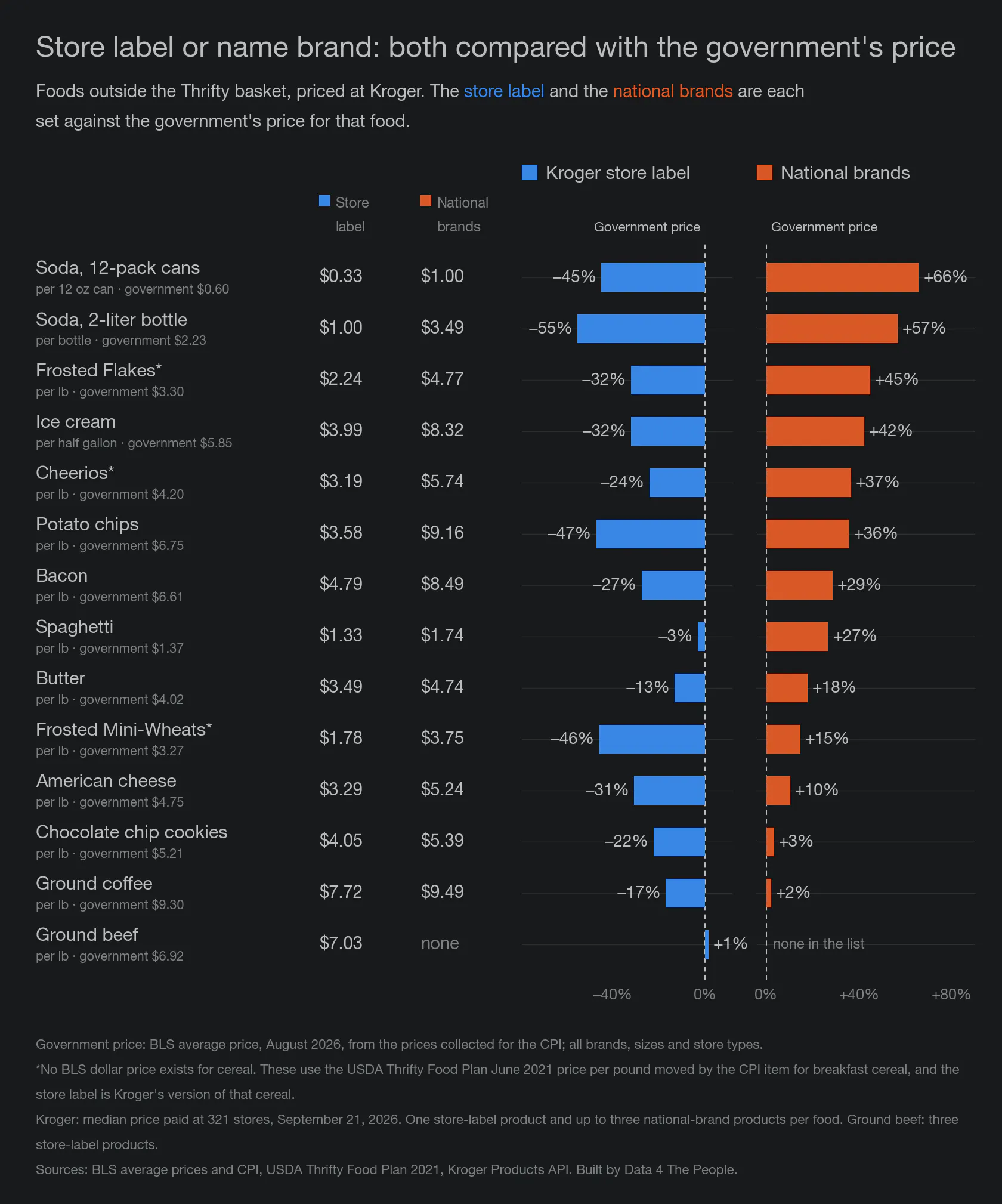 Two-panel bar chart of 14 foods. Left: Kroger store-label prices, all at or below the government price except ground beef, down to 55% lower for 2-liter soda. Right: national brands at Kroger, all above it, up to 66% higher for soda cans.