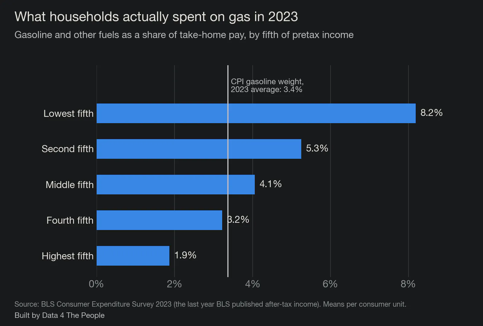 Gasoline as a share of take-home pay by income fifth, 2023