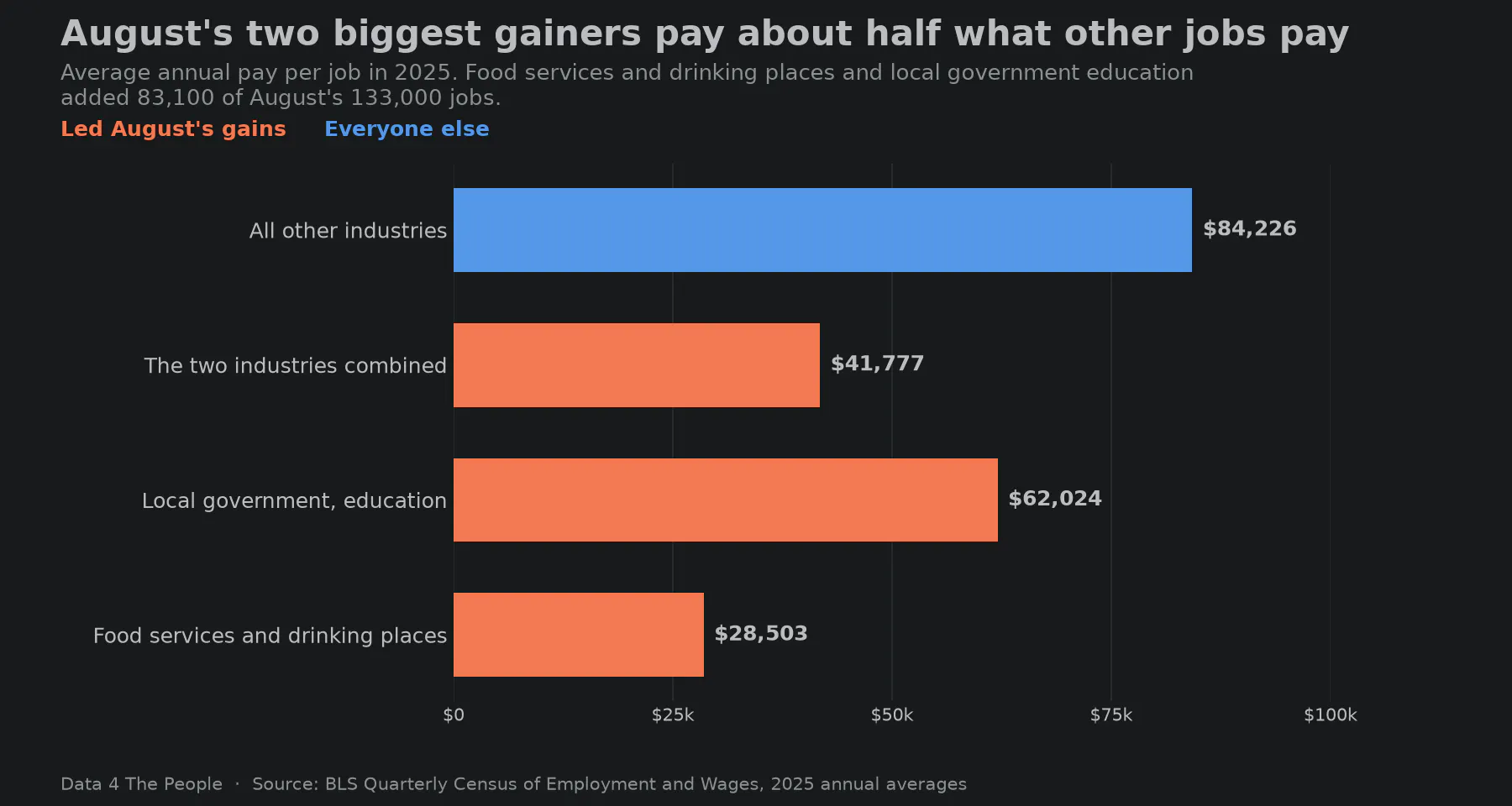Bar chart of average annual pay per job in 2025. Food services and drinking places, $28,503. Local government education, $62,024. The two industries combined, $41,777. All other industries, $84,226.