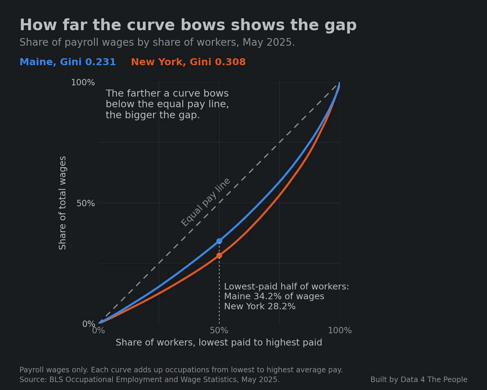 Line chart titled How far the curve bows shows the gap, May 2025. Two curves show the share of payroll wages by share of workers, occupations ordered by average pay, against a dashed equal pay line. Maine, Gini 0.231, stays closer to the line; New York, Gini 0.308, bows farther below it. At the halfway mark, the lowest-paid half of workers get 34.2% of wages in Maine and 28.2% in New York.