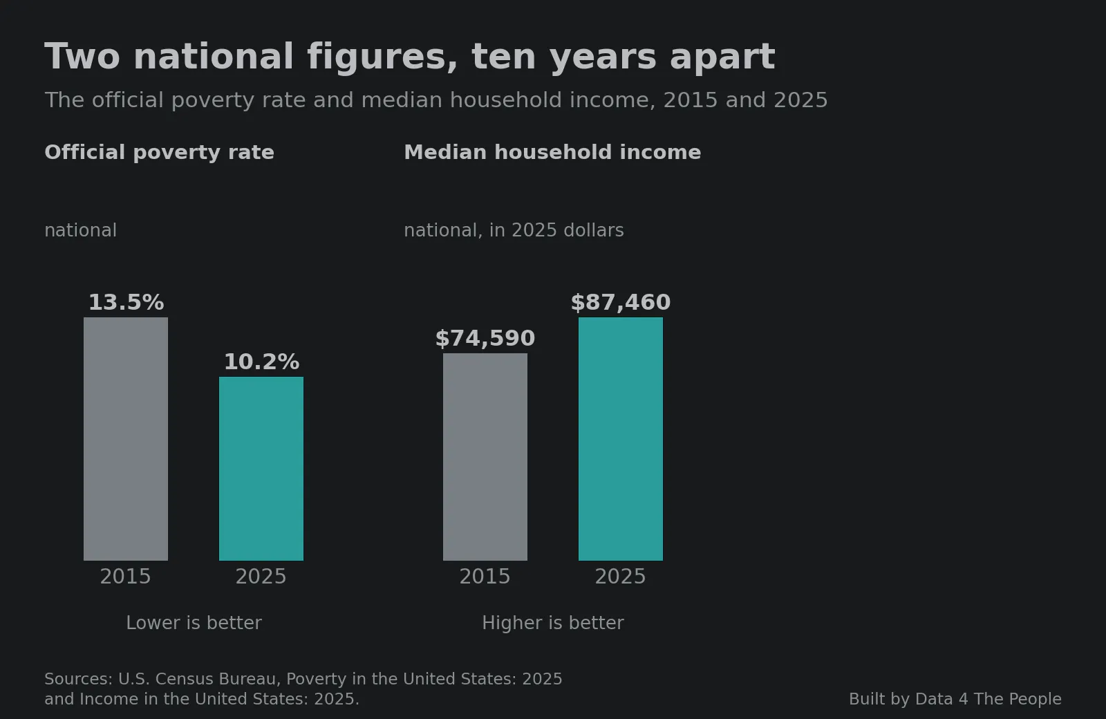 Two pairs of bars titled Two national figures, ten years apart. The official poverty rate fell from 13.5% in 2015 to 10.2% in 2025. Median household income in 2025 dollars rose from $74,590 to $87,460. The space for a third pair of bars is empty.