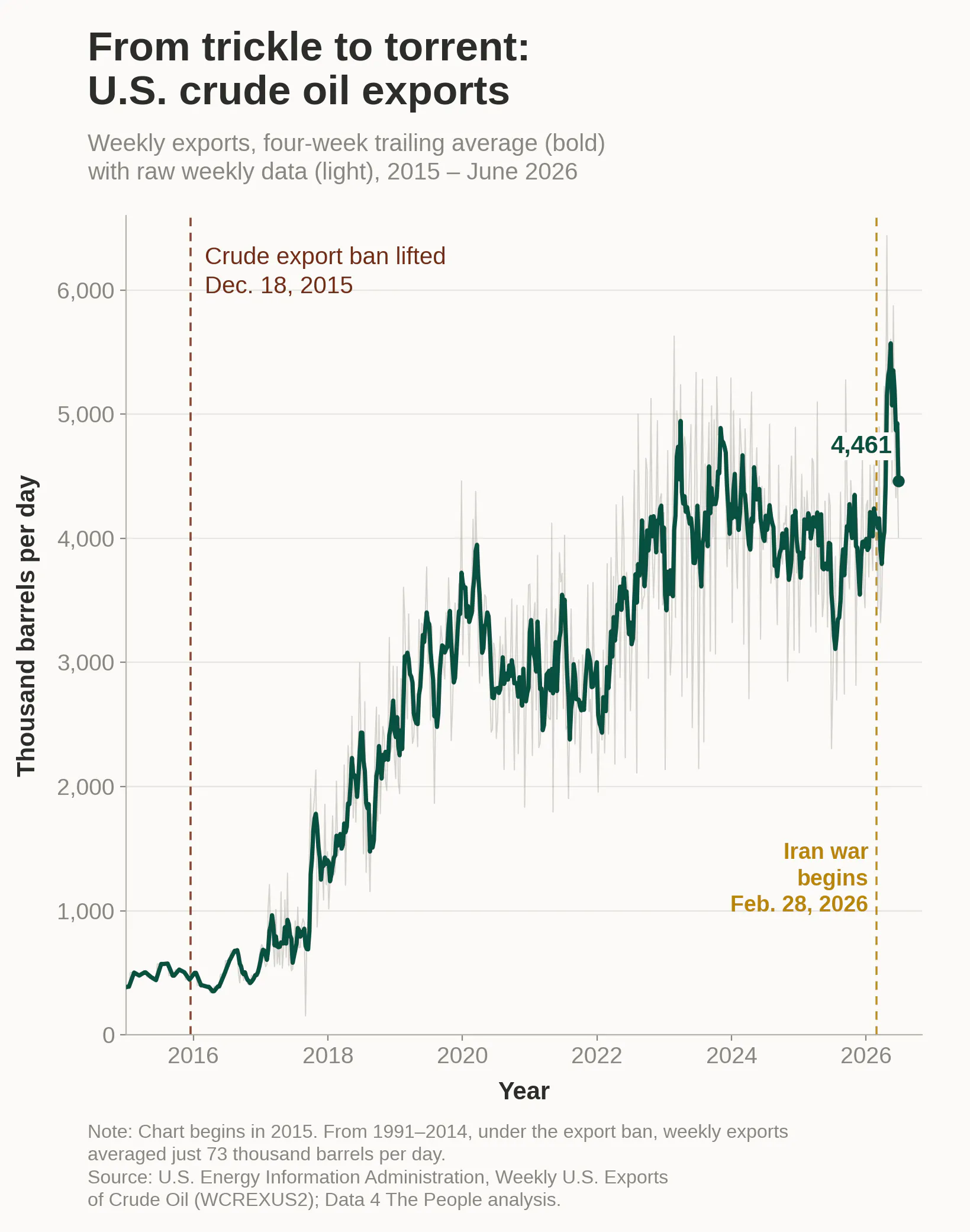 Line chart of U.S. crude oil exports rising from near zero in 2015 to about 4,500 thousand barrels per day in 2026, with markers for the 2015 export ban repeal and the February 2026 start of the Iran war.