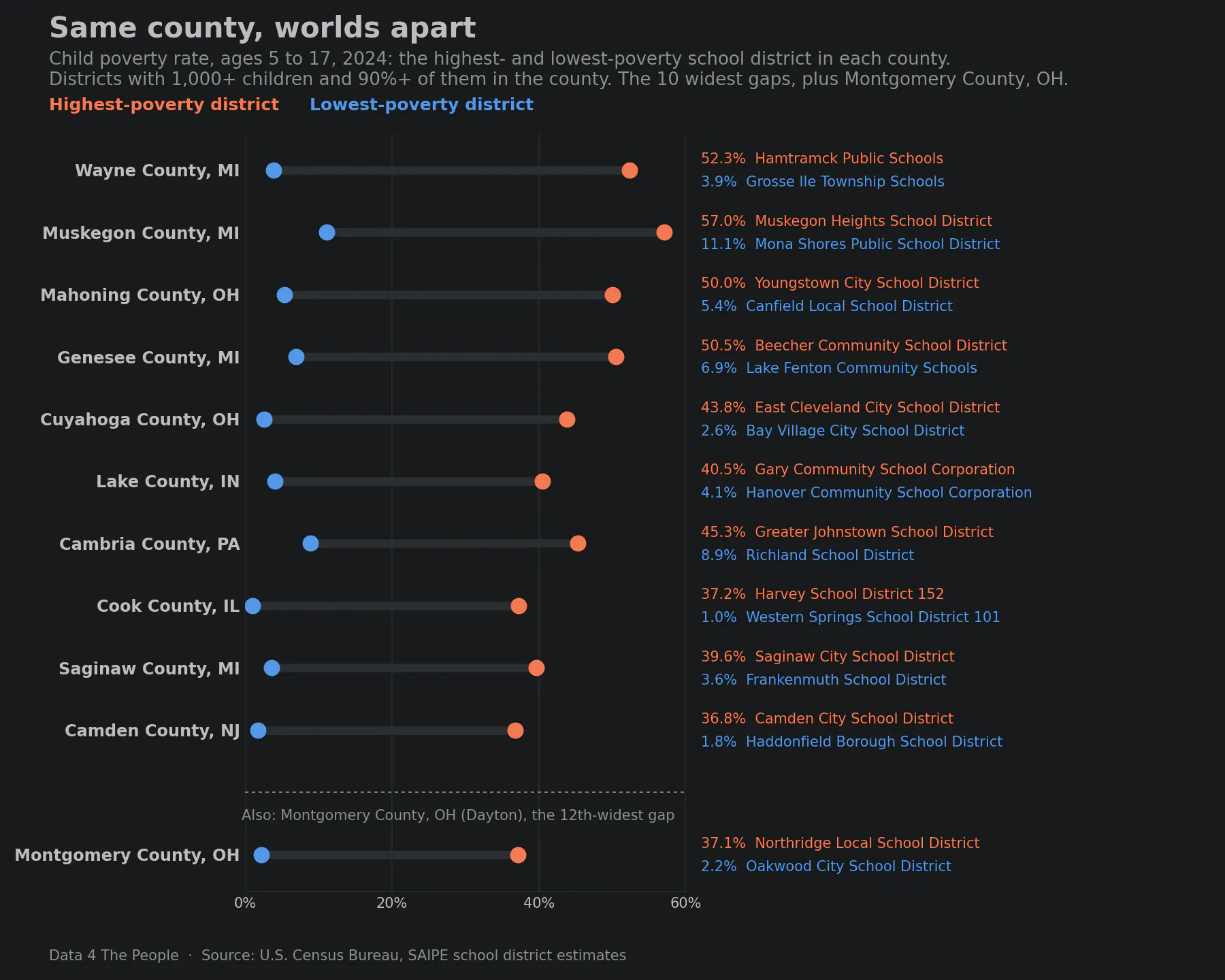 Dot chart titled Same county, worlds apart, 2024. For the 10 counties with the widest gap, a coral dot marks the highest-poverty school district and a blue dot the lowest. Wayne County, MI: Hamtramck 52.3% and Grosse Ile 3.9%. Muskegon County, MI: Muskegon Heights 57.0% and Mona Shores 11.1%. Mahoning County, OH: Youngstown 50.0% and Canfield 5.4%. Below a dotted line, Montgomery County, OH, home to Dayton and the 12th-widest gap: Northridge 37.1% and Oakwood 2.2%