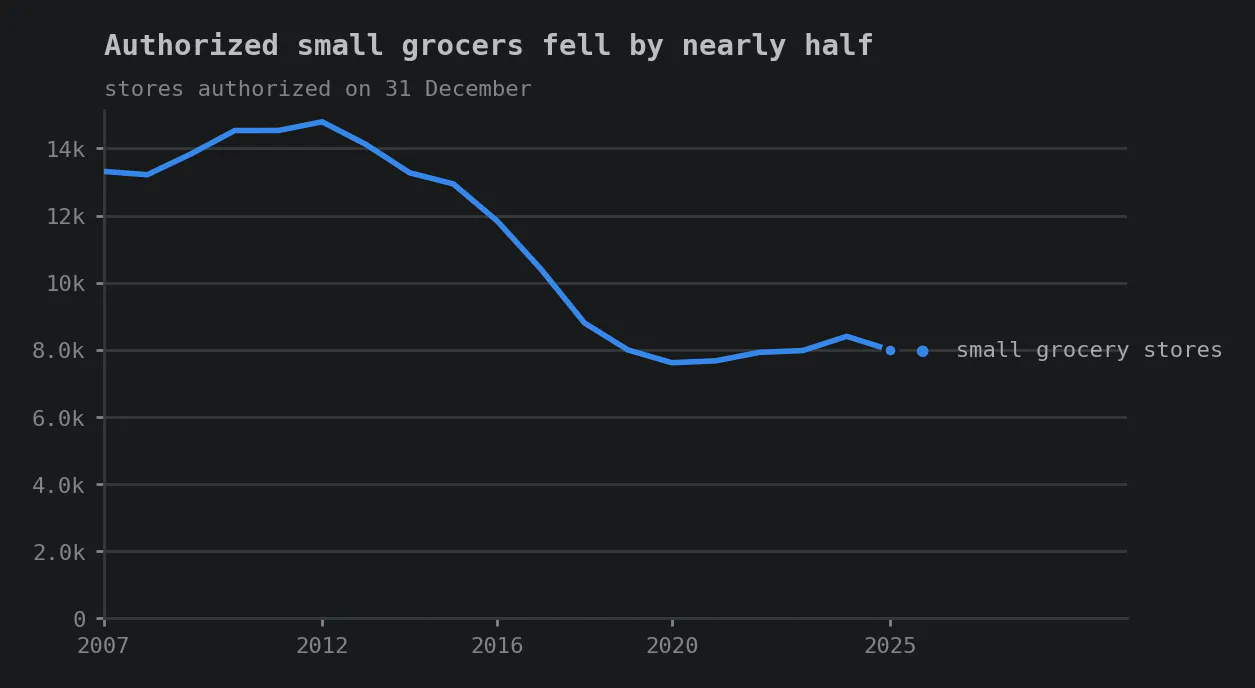 Line chart of small grocery stores with an active SNAP authorization on 31 December of each year, 2007 to 2025. The line rises to a peak of 14,795 stores in 2012, falls steeply through the late 2010s, bottoms at 7,611 in 2020, and ends at 7,987 in 2025. Title: Authorized small grocers fell by nearly half.