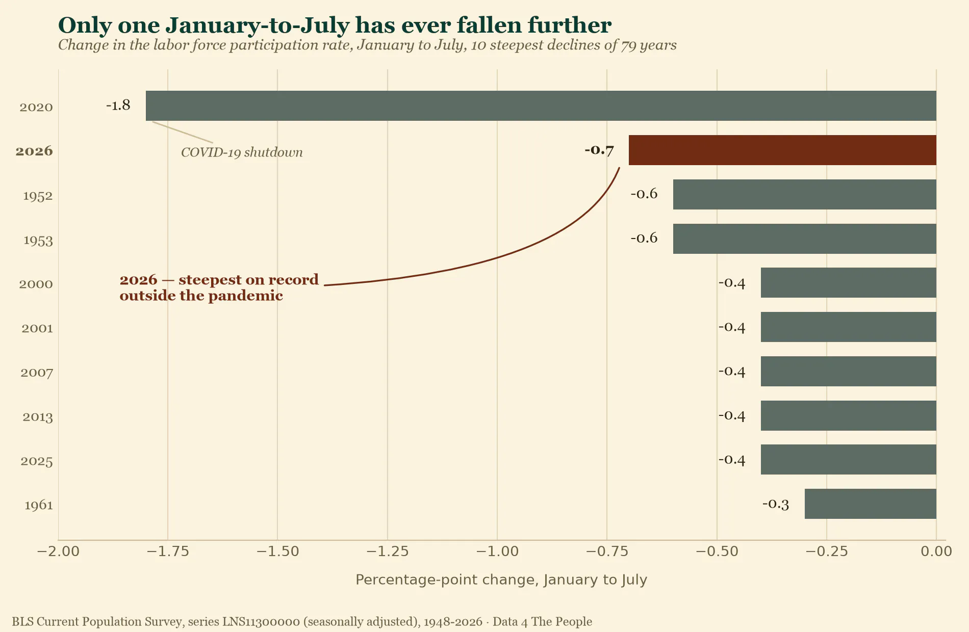 Bar chart of the ten steepest January-to-July declines in the U.S. labor force participation rate since 1948. 2020 is largest at negative 1.8 percentage points, 2026 is second at negative 0.7, followed by 1952 and 1953 at negative 0.6.