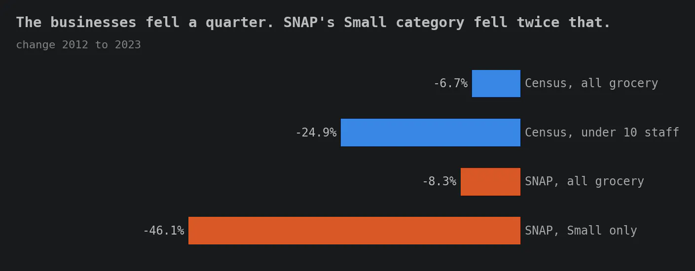 Horizontal bar chart of percentage change from 2012 to 2023, with bars growing leftward from a right-hand baseline to show declines, census bars in blue and SNAP bars in orange. Census, all grocery: minus 6.7%. Census, under 10 staff: minus 24.9%. SNAP, all grocery: minus 8.3%. SNAP, Small only: minus 46.1%. Title: The businesses fell a quarter. SNAP's Small category fell twice that.