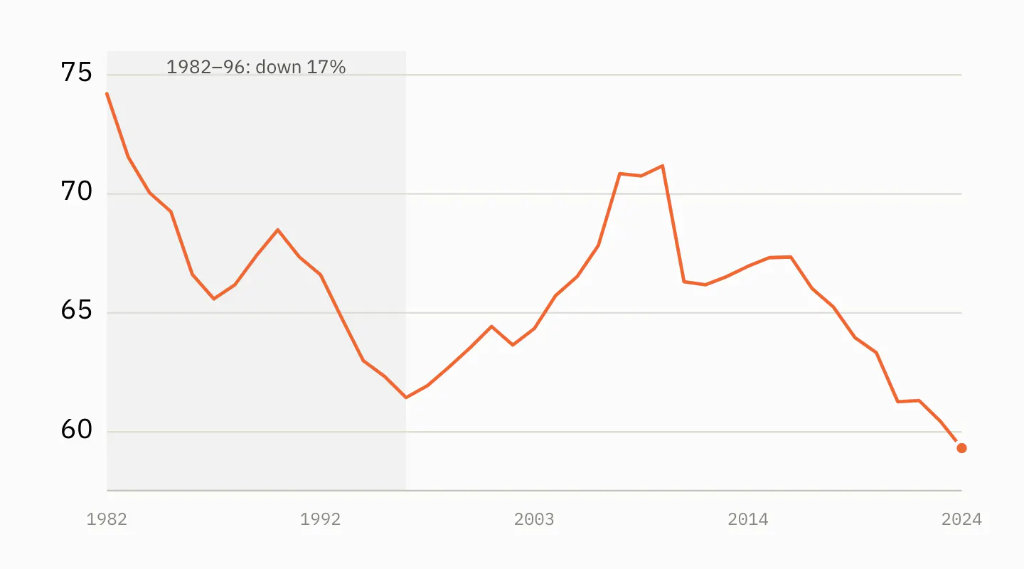 Non-metro fertility rate, 1982 to 2024. The shaded span from 1982 to 1996 is the collapse this post is about: a fall of 17%, from 74.2 to 61.4, before a recovery through 2009 and a second decline since.