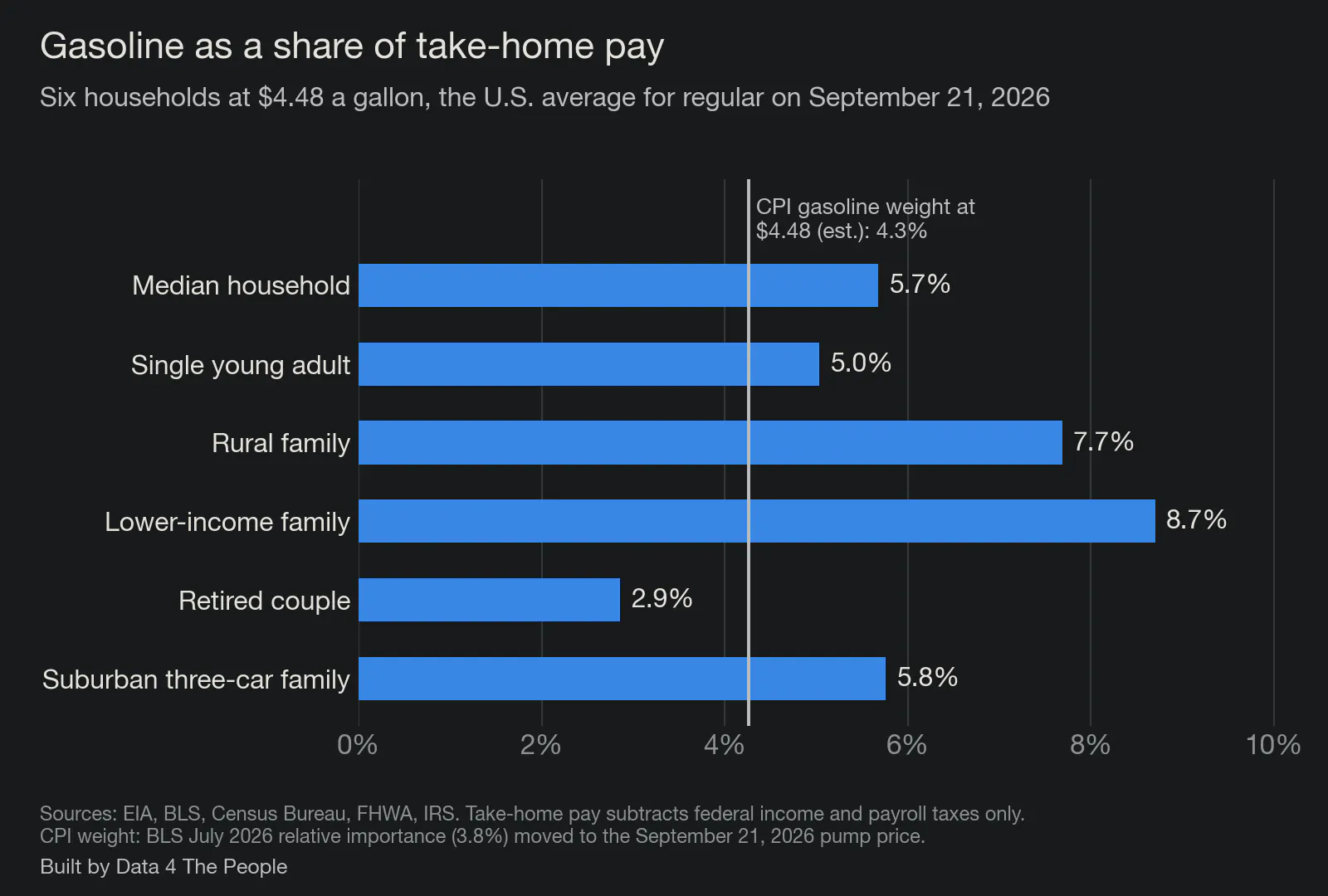 Six households, gasoline as a share of take-home pay, against the CPI's 4.3% line
