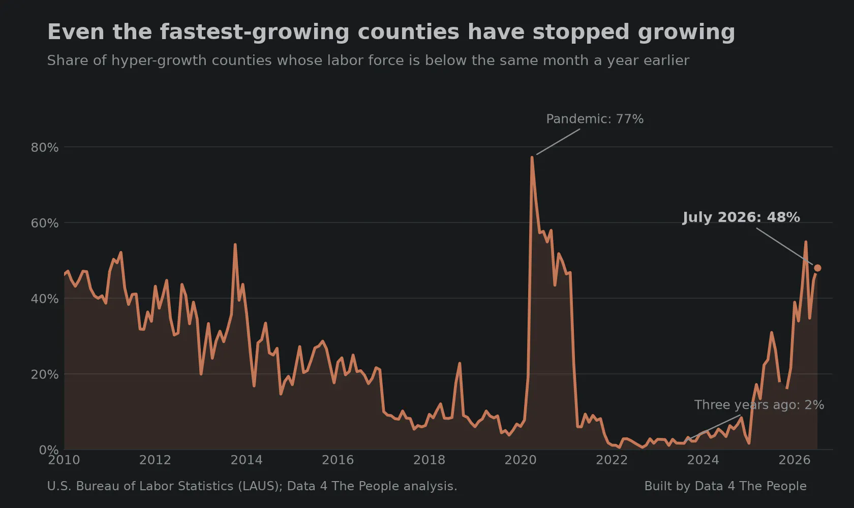 Line chart of the share of hyper-growth counties whose labor force is below the same month a year earlier, monthly from 2010 to 2026. The share sits near 2% from 2022 through 2024, then climbs to 48% by July 2026. The pandemic peak was 77% in April 2020.