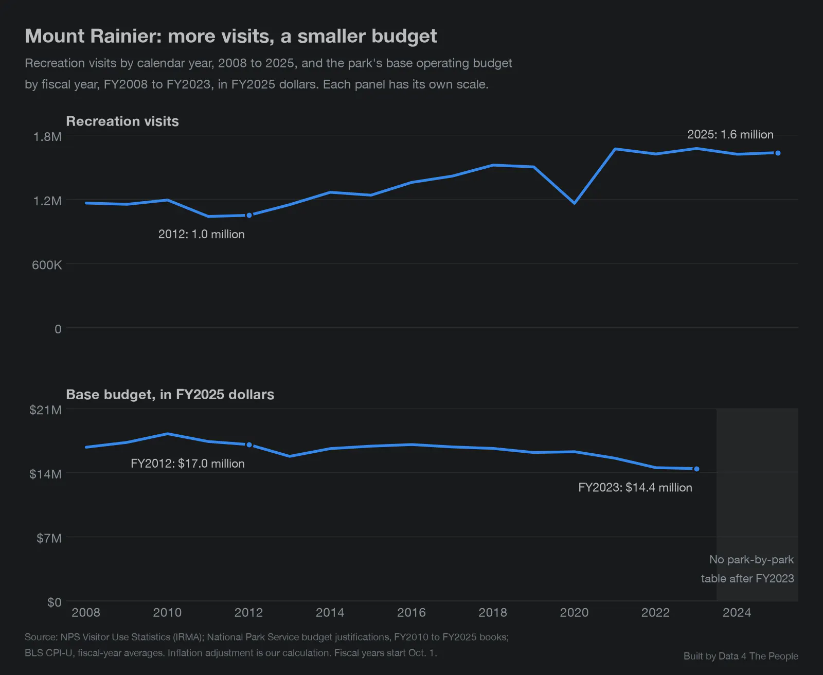 Two stacked line charts titled Mount Rainier: more visits, a smaller budget. Top: recreation visits, 2008 to 2025, rising from 1.0 million in 2012 to 1.6 million in 2025, with a dip in 2020. Bottom: base budget, FY2008 to FY2023, in FY2025 dollars, falling from $17.0 million in FY2012 to $14.4 million in FY2023. FY2024 and FY2025 are shaded: no park-by-park table after FY2023.