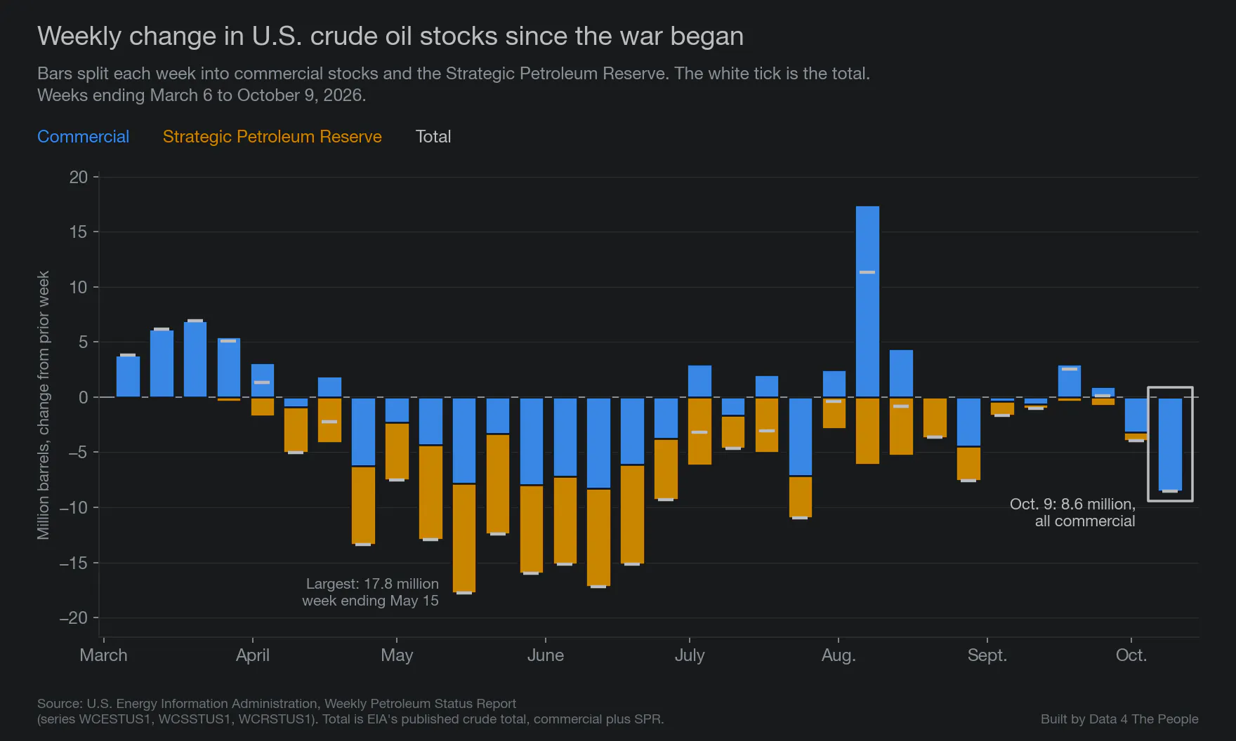 Bar chart titled Weekly change in U.S. crude oil stocks since the war began, for the 32 weeks ending March 6 to October 9, 2026, in million barrels. Each bar is split into commercial stocks in blue and the Strategic Petroleum Reserve in gold, with a white tick for the total. Large gold draws fill May and June; the largest total draw is 17.8 million barrels in the week ending May 15. The last bar, October 9, is outlined: a blue-only draw of 8.6 million barrels.