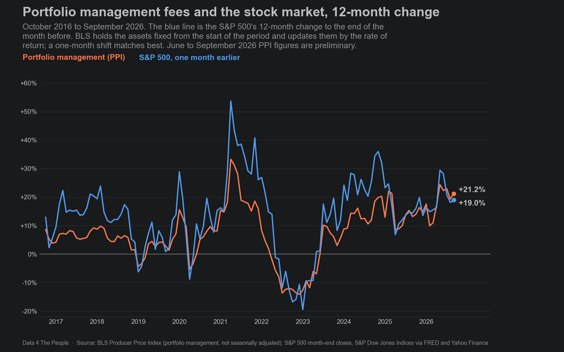 Line chart titled Portfolio management fees and the stock market, 12-month change, October 2016 to September 2026. Portfolio management (PPI) and the S&P 500, shifted one month, rise and fall together. The S&P 500 swings more widely, from about minus 19% to plus 54%, while portfolio management runs from about minus 14% to plus 33%. In September 2026 portfolio management is up 21.2%, and the S&P 500 was up 19.0% over the 12 months to the end of August.