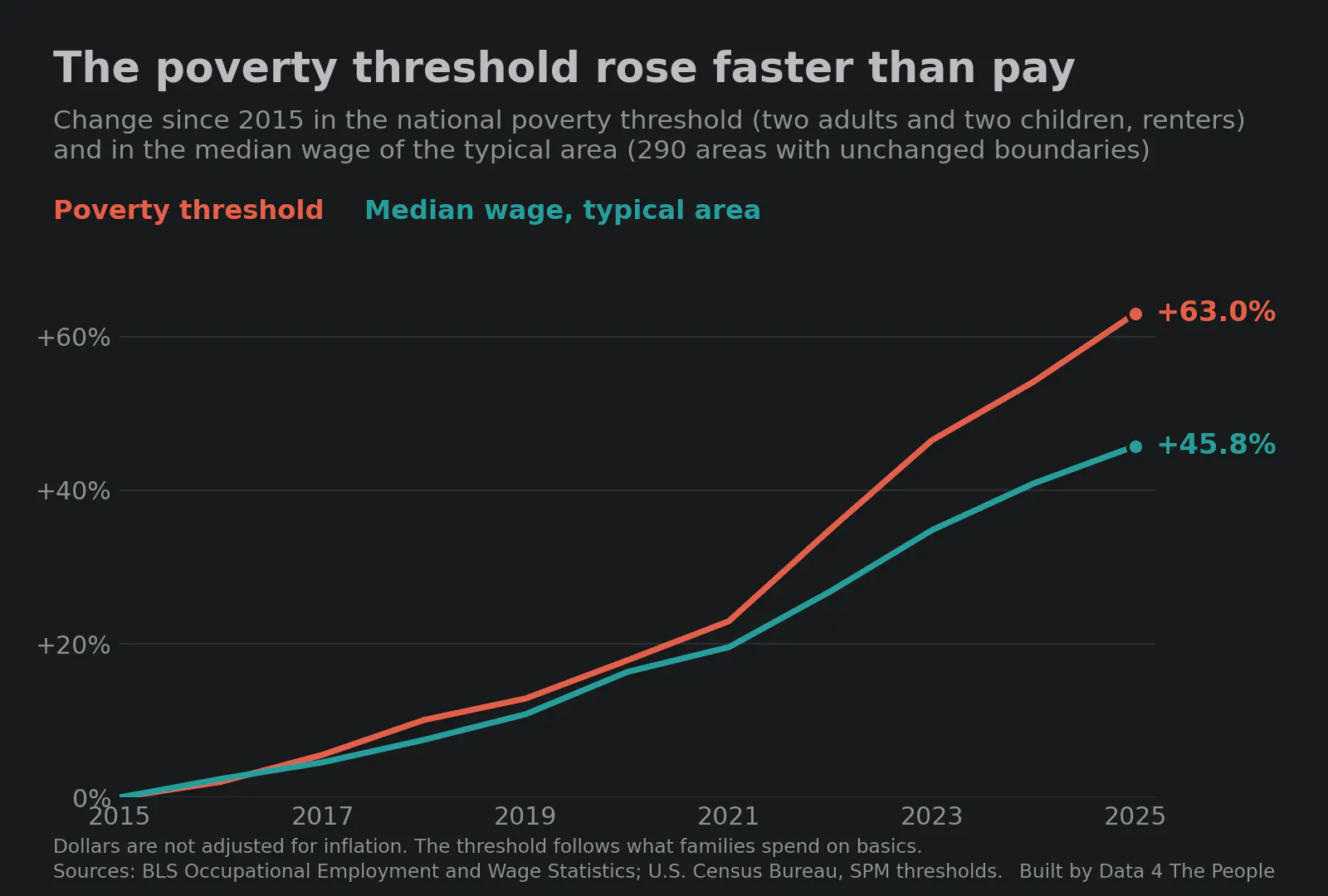 Line chart titled The poverty threshold rose faster than pay. From 2015 to 2025 the national poverty threshold for two adults and two children who rent rose 63.0%, and the median wage in the typical area rose 45.8%. The two lines stay close through 2021, then the threshold pulls away in 2022 and 2023.