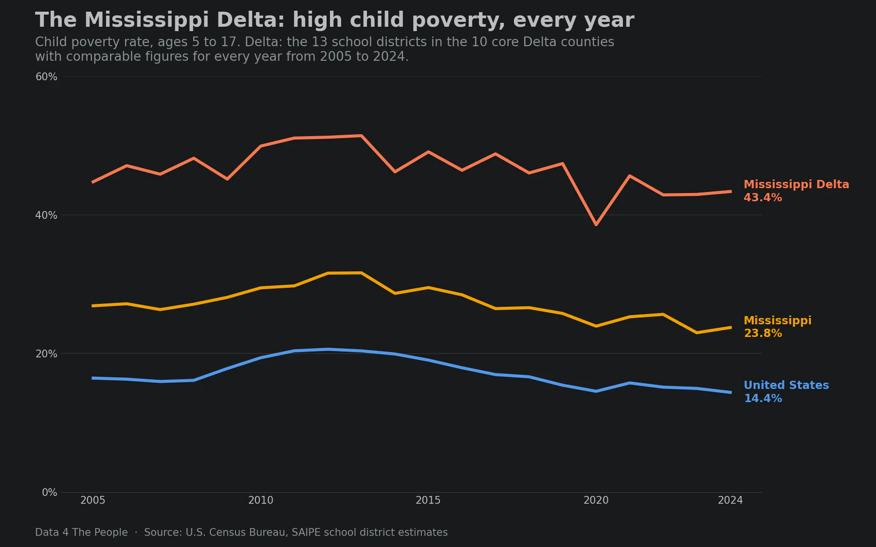 Line chart titled The Mississippi Delta: high child poverty, every year. Child poverty rate, ages 5 to 17, 2005 to 2024. The 13 Delta school districts together range from 38.6% to 51.4% and are at 43.4% in 2024. Mississippi is at 23.8% in 2024 and the United States at 14.4%.