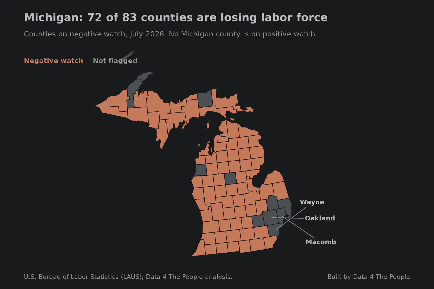 Map of Michigan's 83 counties for July 2026. Seventy-two are shaded coral for negative watch and eleven are gray. The gray exceptions include the Detroit metro counties of Wayne, Oakland and Macomb, which are labeled. No Michigan county is on positive watch.