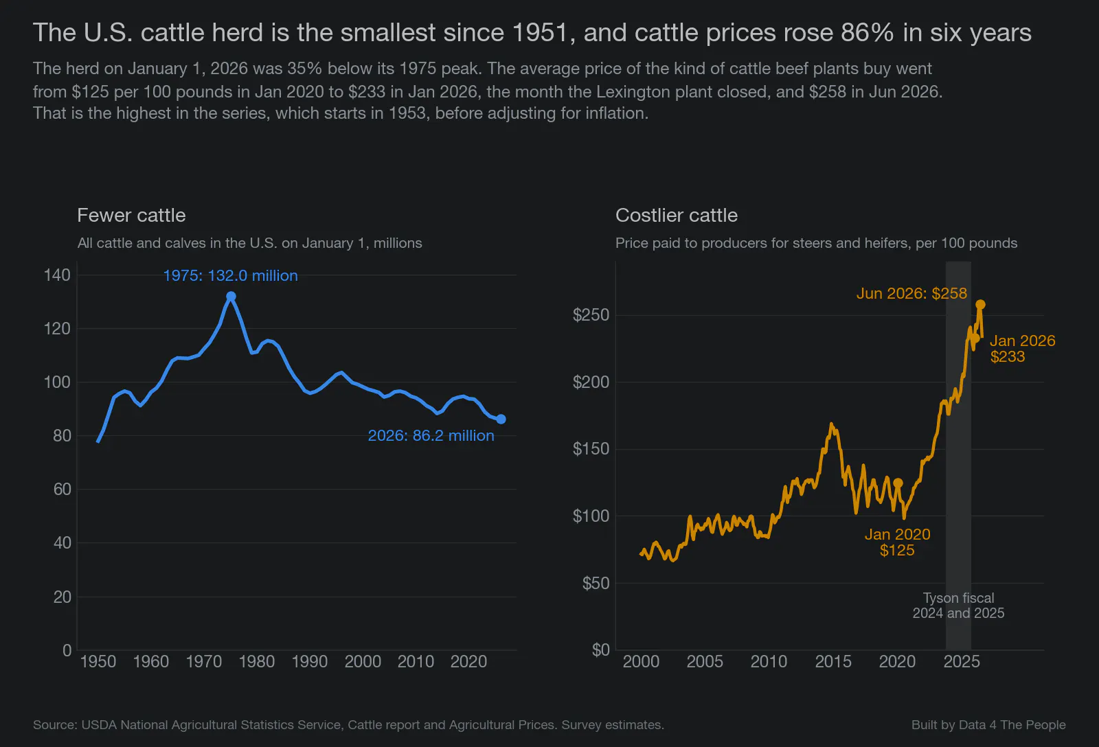 Two line charts titled "The U.S. cattle herd is the smallest since 1951, and cattle prices rose 86% in six years." Left: all cattle and calves in the U.S. on January 1 peaked at 132.0 million in 1975 and stood at 86.2 million in 2026. Right: the price paid to producers for steers and heifers was $125 per 100 pounds in January 2020, $233 in January 2026 and $258 in June 2026. Tyson's fiscal years 2024 and 2025 are shaded.