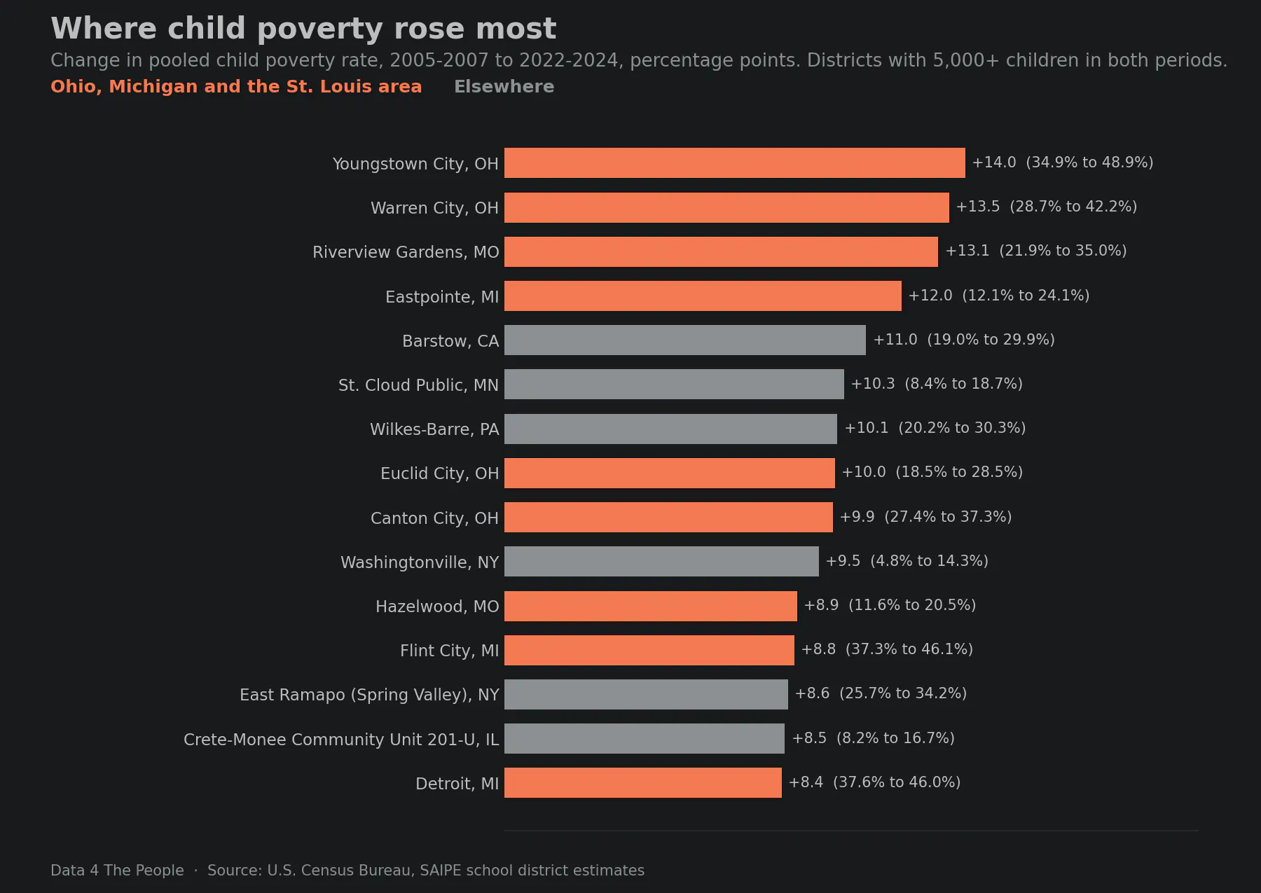 Bar chart titled Where child poverty rose most. Change in pooled child poverty rate from 2005 to 2007 to 2022 to 2024, in percentage points, for districts with 5,000 or more children. Youngstown, OH rose 14.0 points, from 34.9% to 48.9%. Warren, OH rose 13.5, Riverview Gardens, MO 13.1, Eastpointe, MI 12.0, Euclid, OH 10.0, Canton, OH 9.9, Hazelwood, MO 8.9, Flint, MI 8.8 and Detroit, MI 8.4, from 37.6% to 46.0%.
