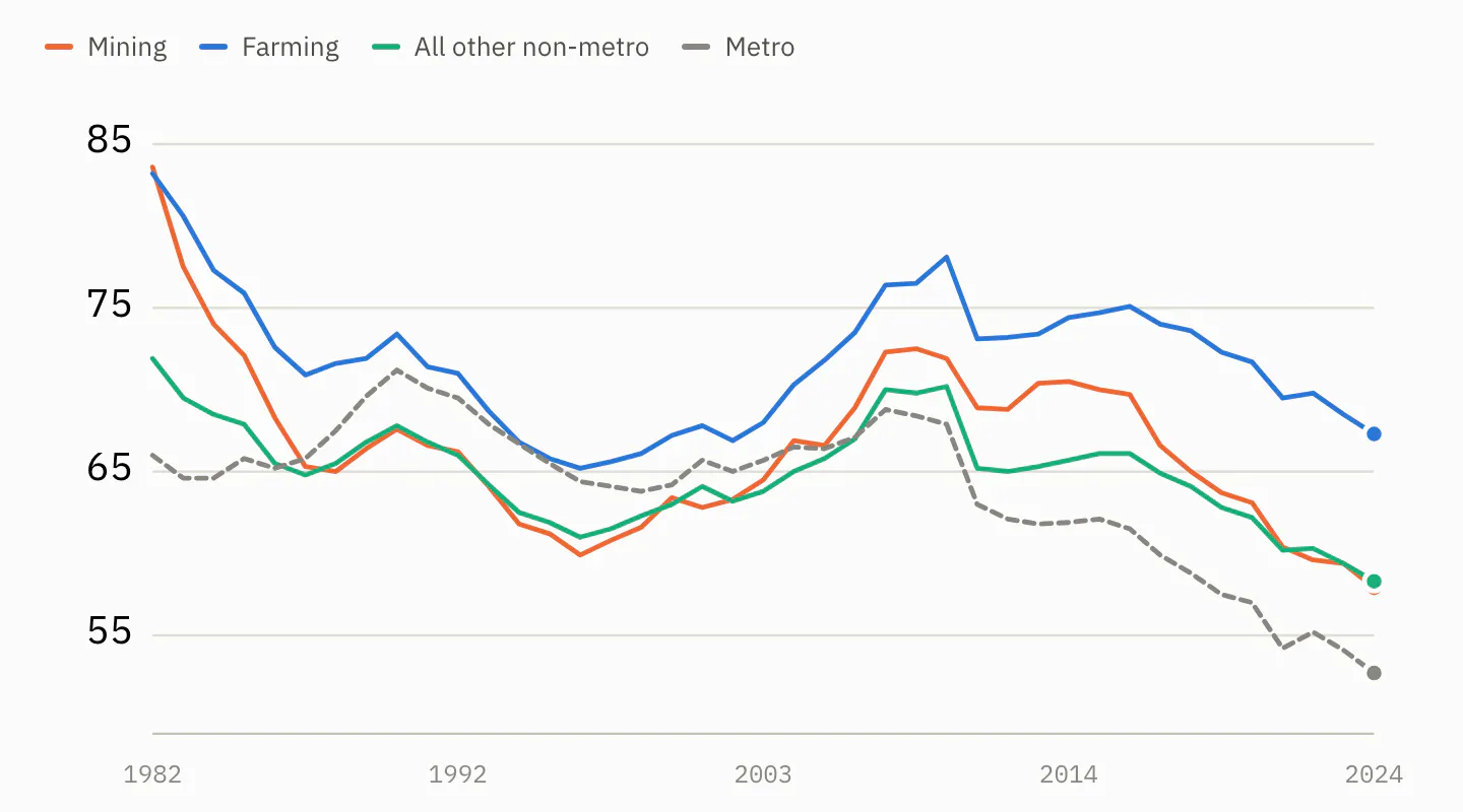 Fertility rate, 1982 to 2024, for mining counties, farming counties, all other non-metro counties, and metro counties. Mining and farming start together far above the rest. Mining converges down onto the other non-metro counties by 2024; farming never does.
