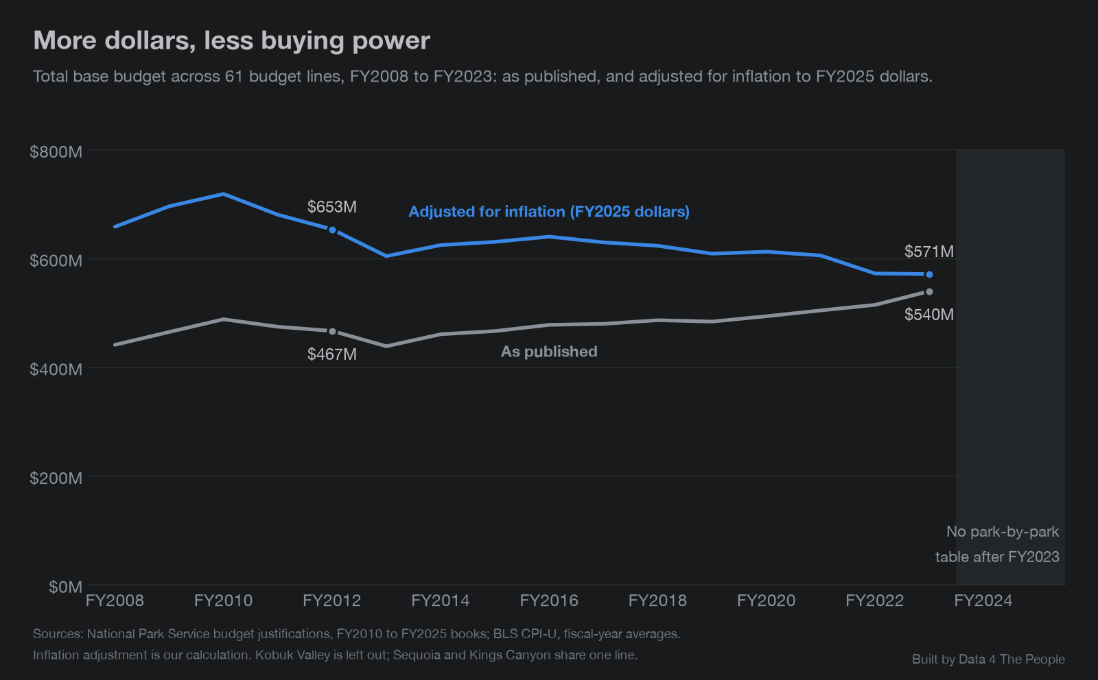Line chart titled More dollars, less buying power. Total base budget across 61 budget lines, FY2008 to FY2023. As published, it rises from $467 million in FY2012 to $540 million in FY2023. Adjusted for inflation to FY2025 dollars, it falls from $653 million to $571 million. FY2024 and FY2025 are shaded: no park-by-park table after FY2023.
