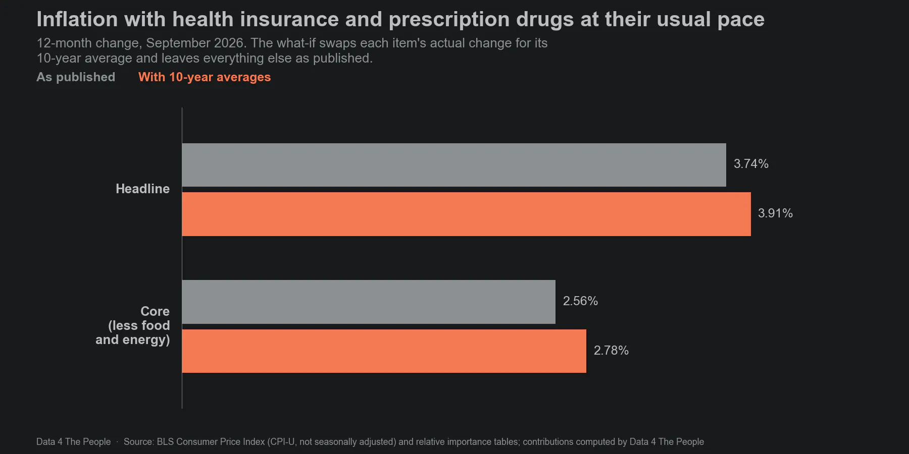 A bar chart comparing published inflation with a what-if for September 2026. Headline CPI was 3.74% as published and would be 3.91% if health insurance and prescription drugs had risen at their 10-year averages. Core CPI was 2.56% as published and would be 2.78%.