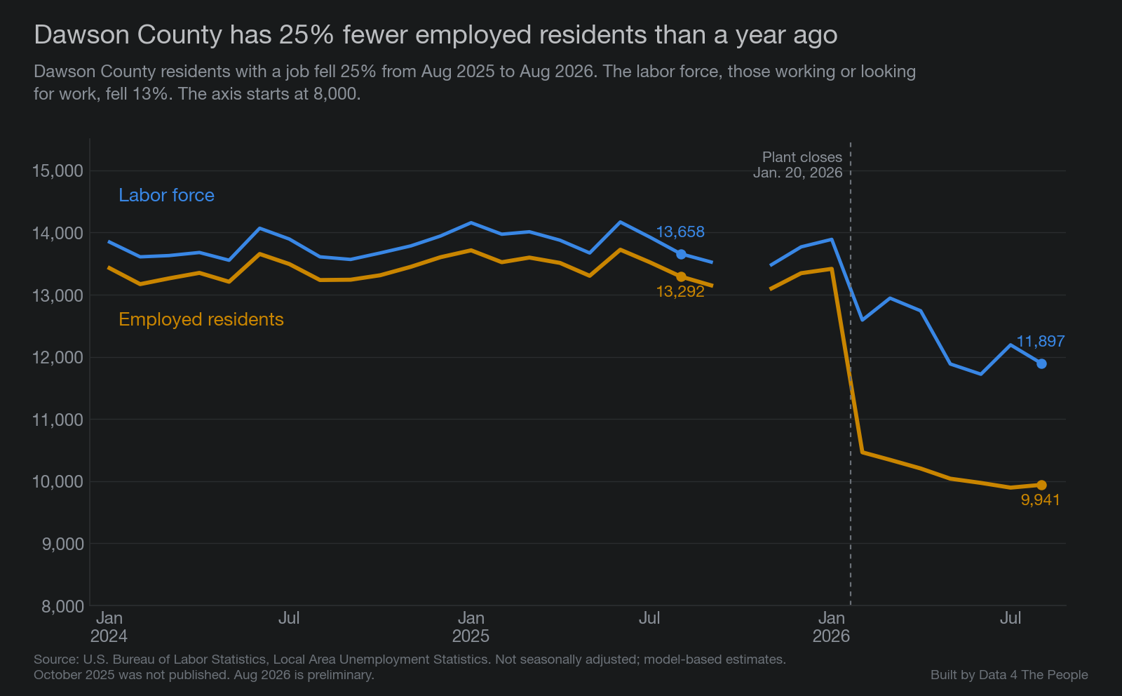 Line chart titled "Dawson County has 25% fewer employed residents than a year ago." Employed residents of Dawson County fell from 13,292 in August 2025 to 9,941 in August 2026. The labor force fell from 13,658 to 11,897. Both lines drop sharply after the plant closed on January 20, 2026.