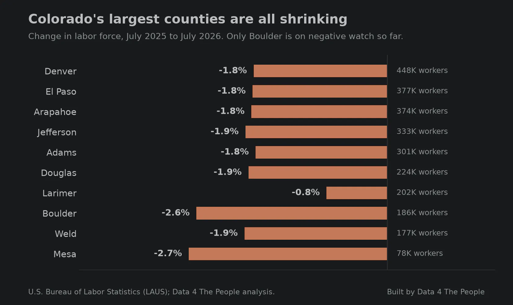 Horizontal bar chart of the year-over-year change in labor force for Colorado's ten largest counties, July 2025 to July 2026. Every bar is negative, from Larimer at 0.8% down to Mesa at 2.7%. Denver, the largest at 448,000 workers, is down 1.8%. Only Boulder is on negative watch.