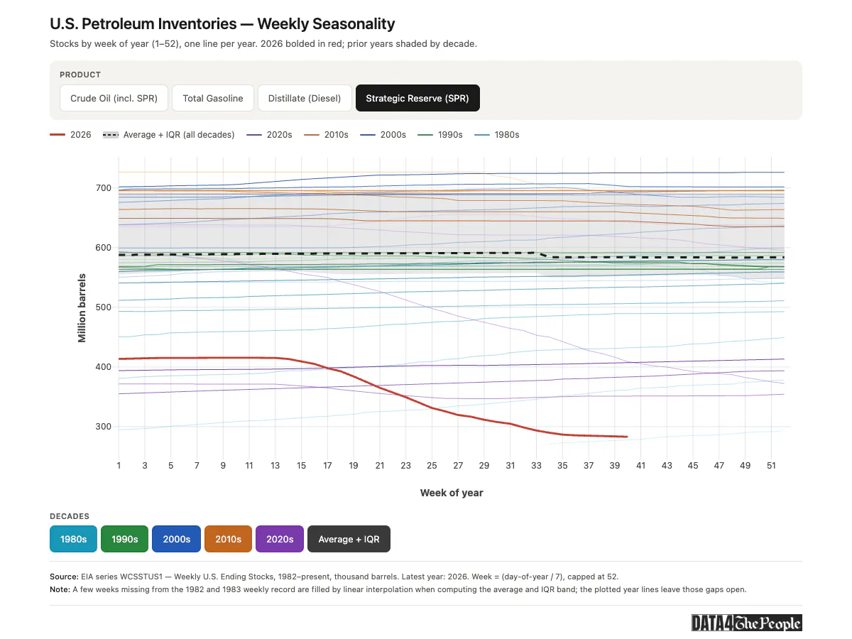 Line chart titled U.S. Petroleum Inventories, Weekly Seasonality, set to the Strategic Reserve. One line per year since 1982 shows the reserve by week of the year, in million barrels. Most years sit between 500 and 700 million. The bold red 2026 line starts near 415 million, falls from about week 13, and ends near 283 million at week 40, below every other year on the chart at that point.
