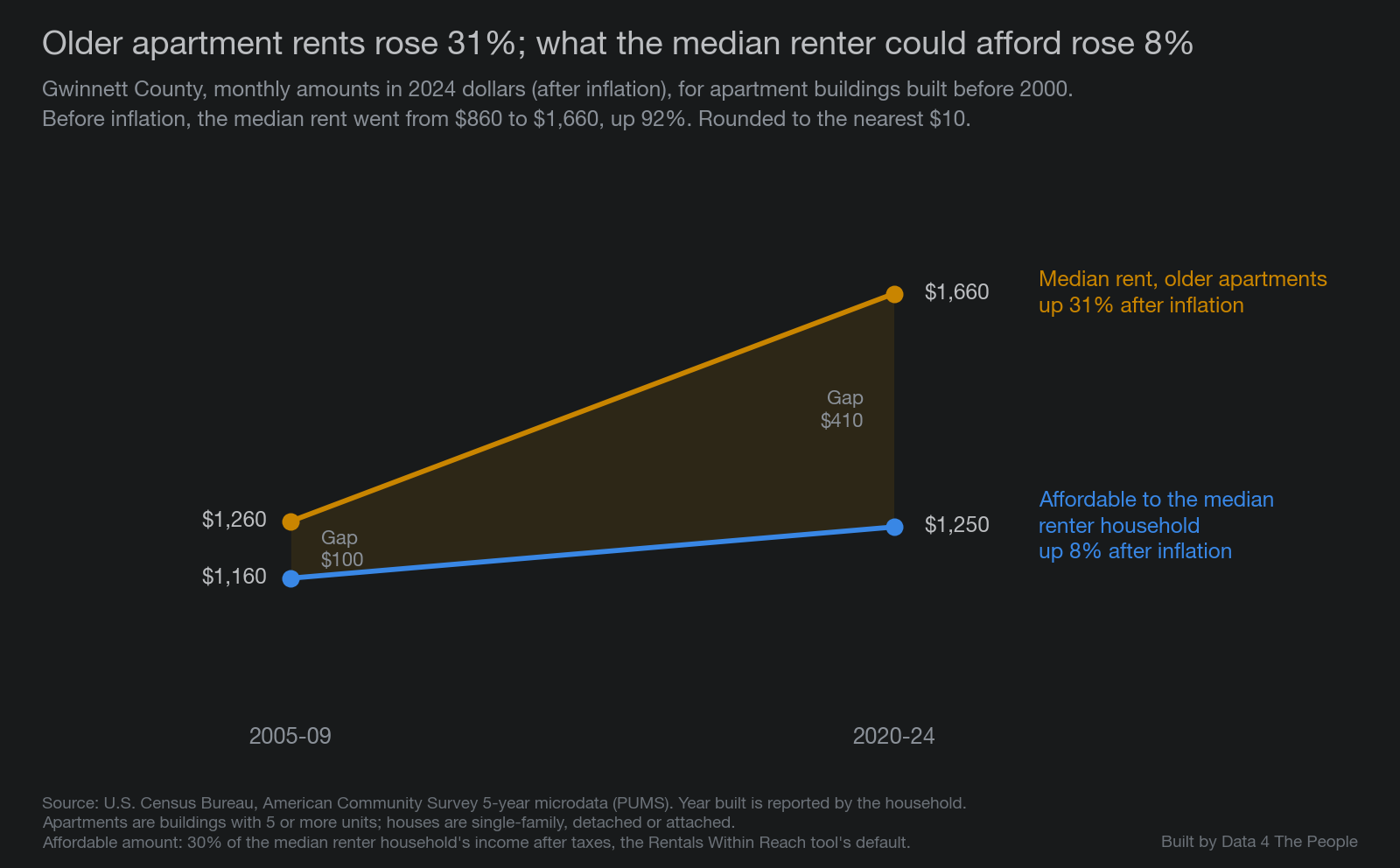 Slope chart of Gwinnett County amounts in 2024 dollars for apartments built before 2000. The median rent rose from $1,260 in 2005-2009 to $1,660 in 2020-2024, up 31% after inflation. The amount the median renter household could afford rose from $1,160 to $1,250, up 8%. The gap between them grew from $100 to $410.