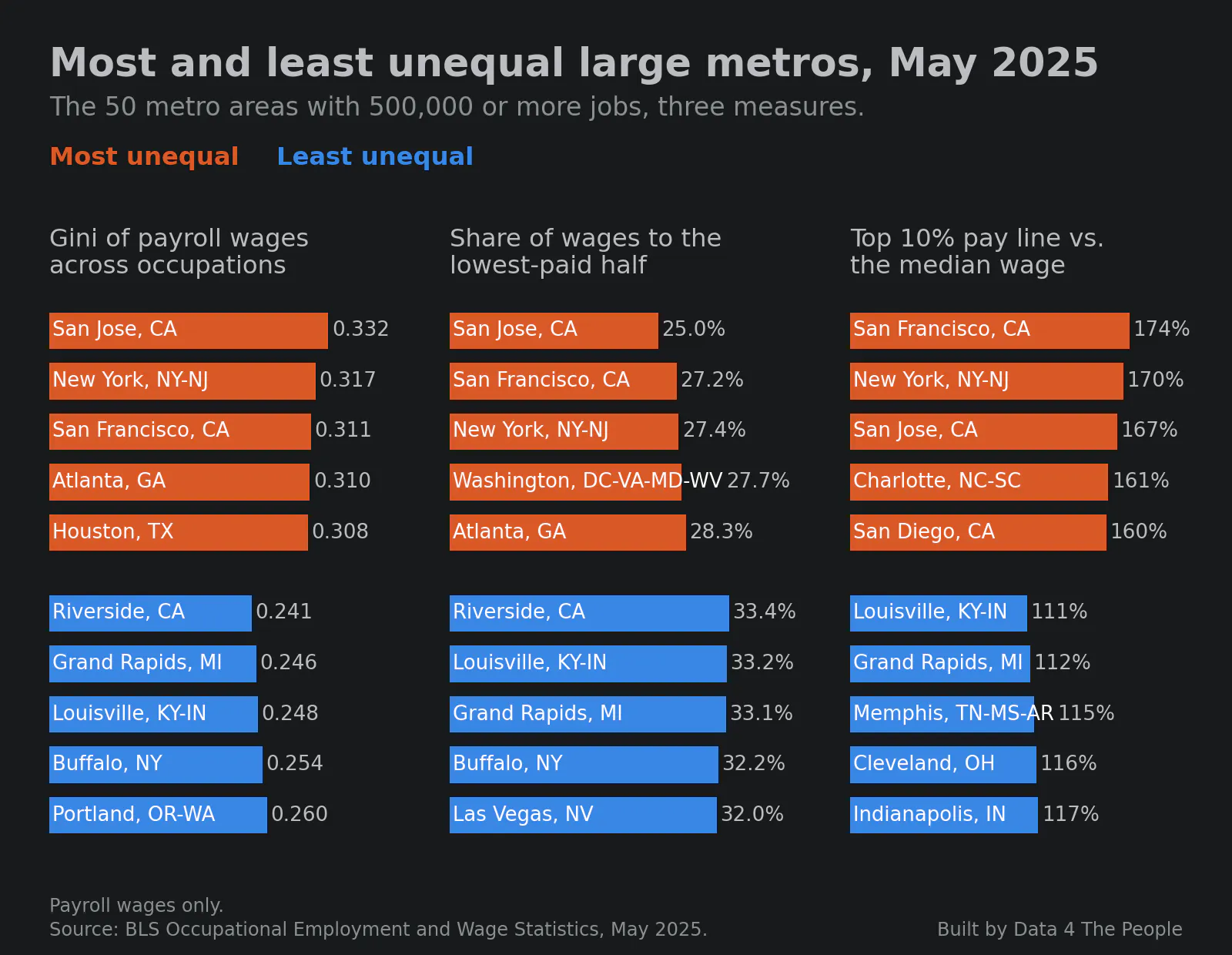 Three panels of bar charts titled Most and least unequal large metros, May 2025, for the 50 metro areas with 500,000 or more jobs. By the Gini, San Jose is most unequal at 0.332, followed by New York, San Francisco, Atlanta and Houston, and Riverside, CA is least unequal at 0.241, followed by Grand Rapids, Louisville, Buffalo and Portland.