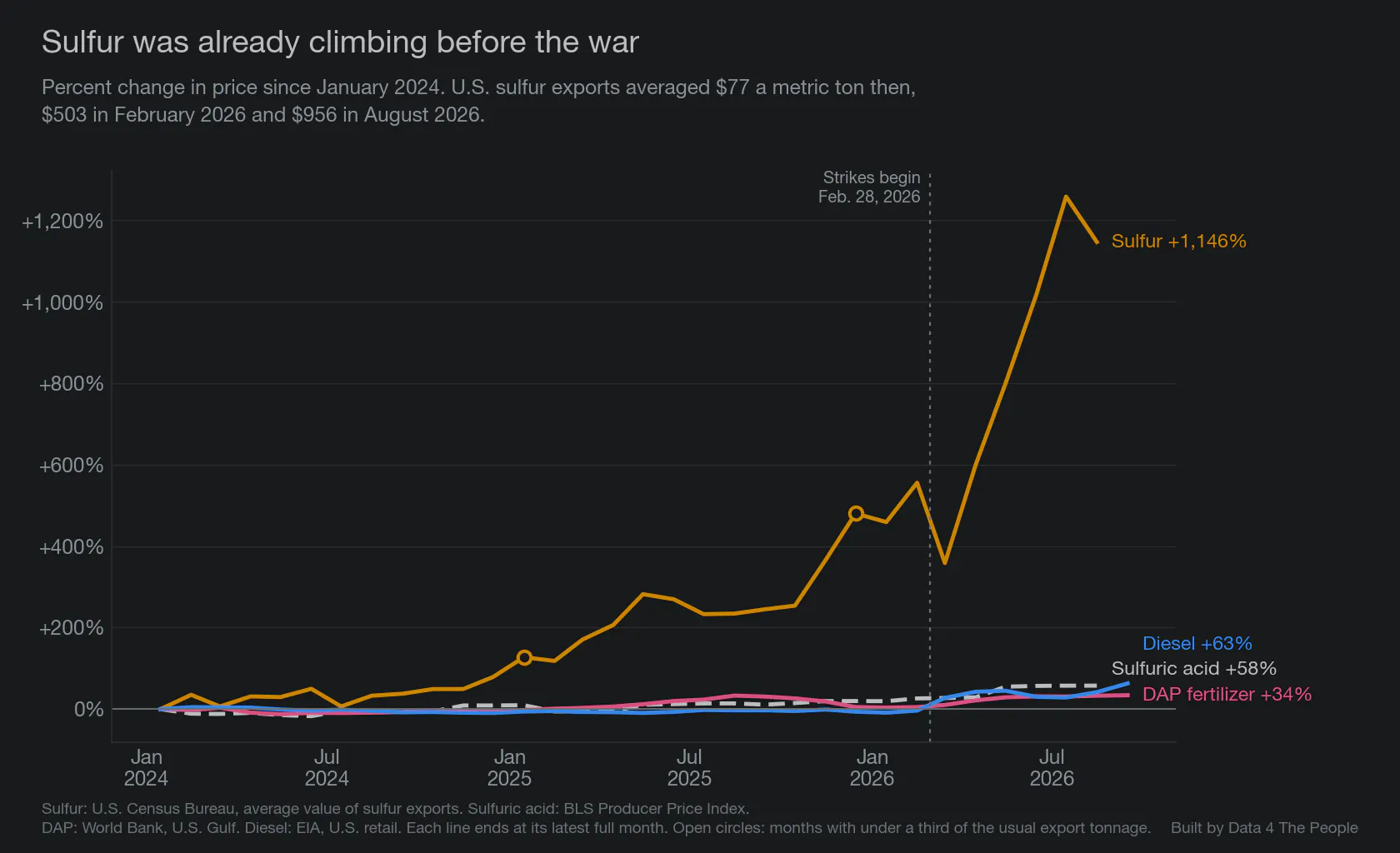 Line chart titled Sulfur was already climbing before the war, showing percent change in price since January 2024. Sulfur ends at plus 1,146% in August 2026, with about half of the rise before a dotted line marking the strikes on February 28, 2026. Diesel ends at plus 63%, sulfuric acid at plus 58% and DAP fertilizer at plus 34%. U.S. sulfur exports averaged $77 a metric ton in January 2024, $503 in February 2026 and $956 in August 2026.